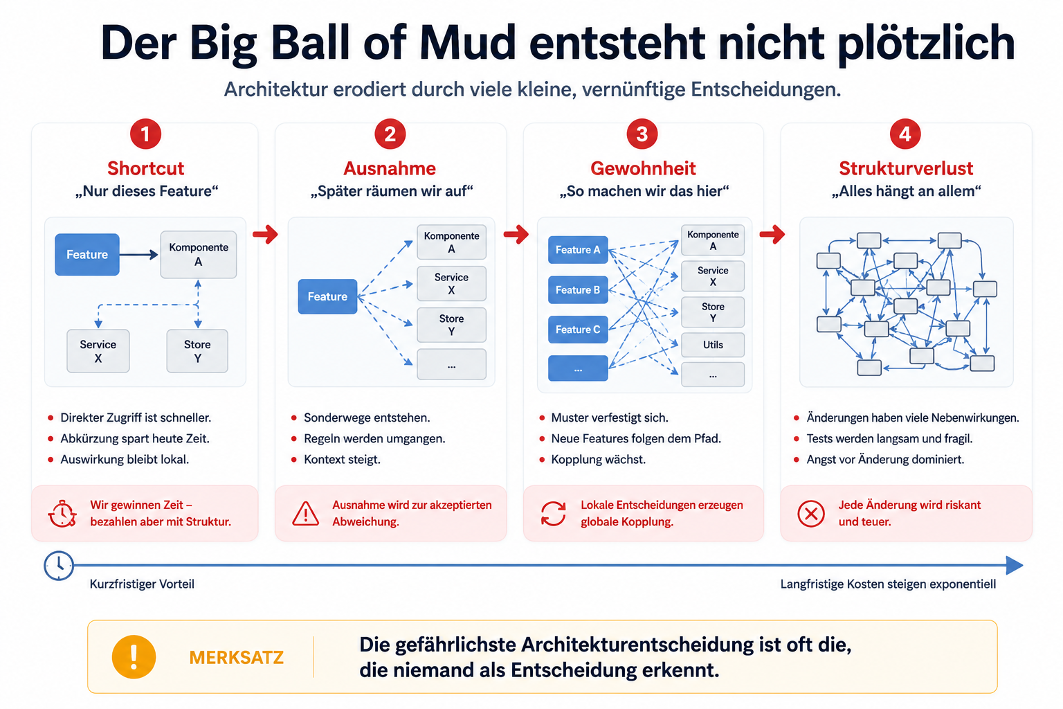 Die gefährlichste Architekturentscheidung ist oft die, die niemand als Entscheidung erkennt.
