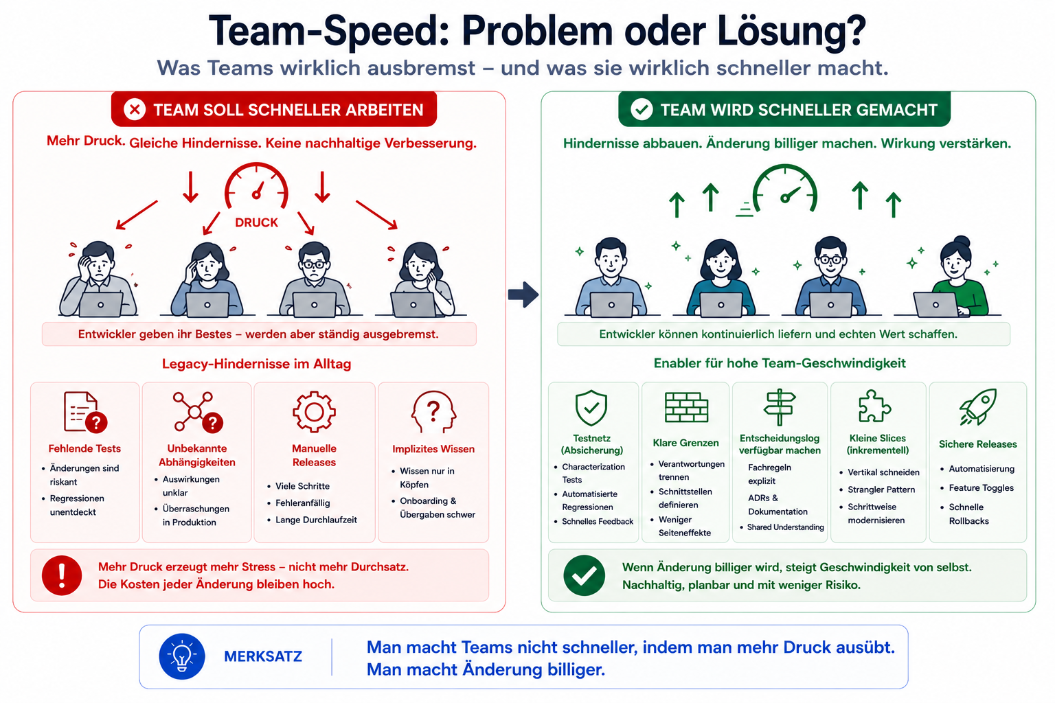 Man macht Teams nicht schneller, indem man mehr Druck ausübt. Man macht Änderung billiger.