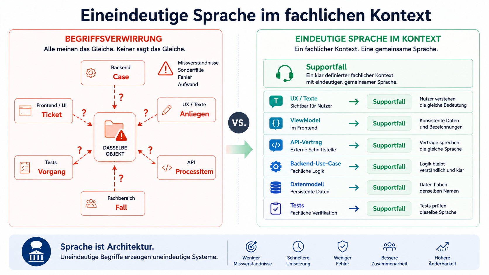 Sprache ist Architektur. Uneindeutige Begriffe erzeugen uneindeutige Systeme.