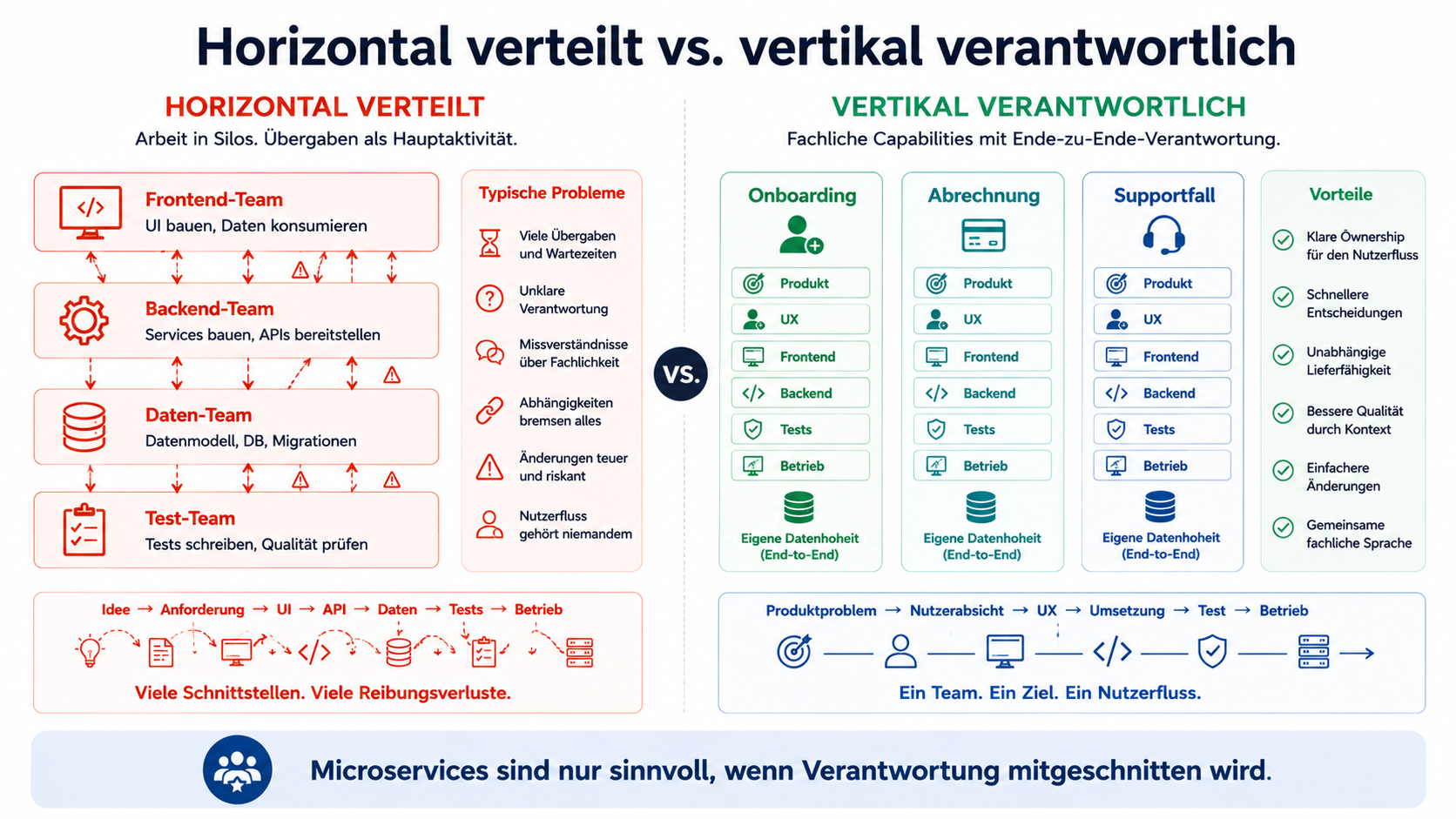 Microservices sind nur sinnvoll, wenn Verantwortung mitgeschnitten wird.