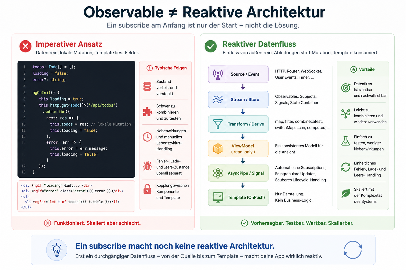 Ein subscribe macht noch keine reaktive Architektur.