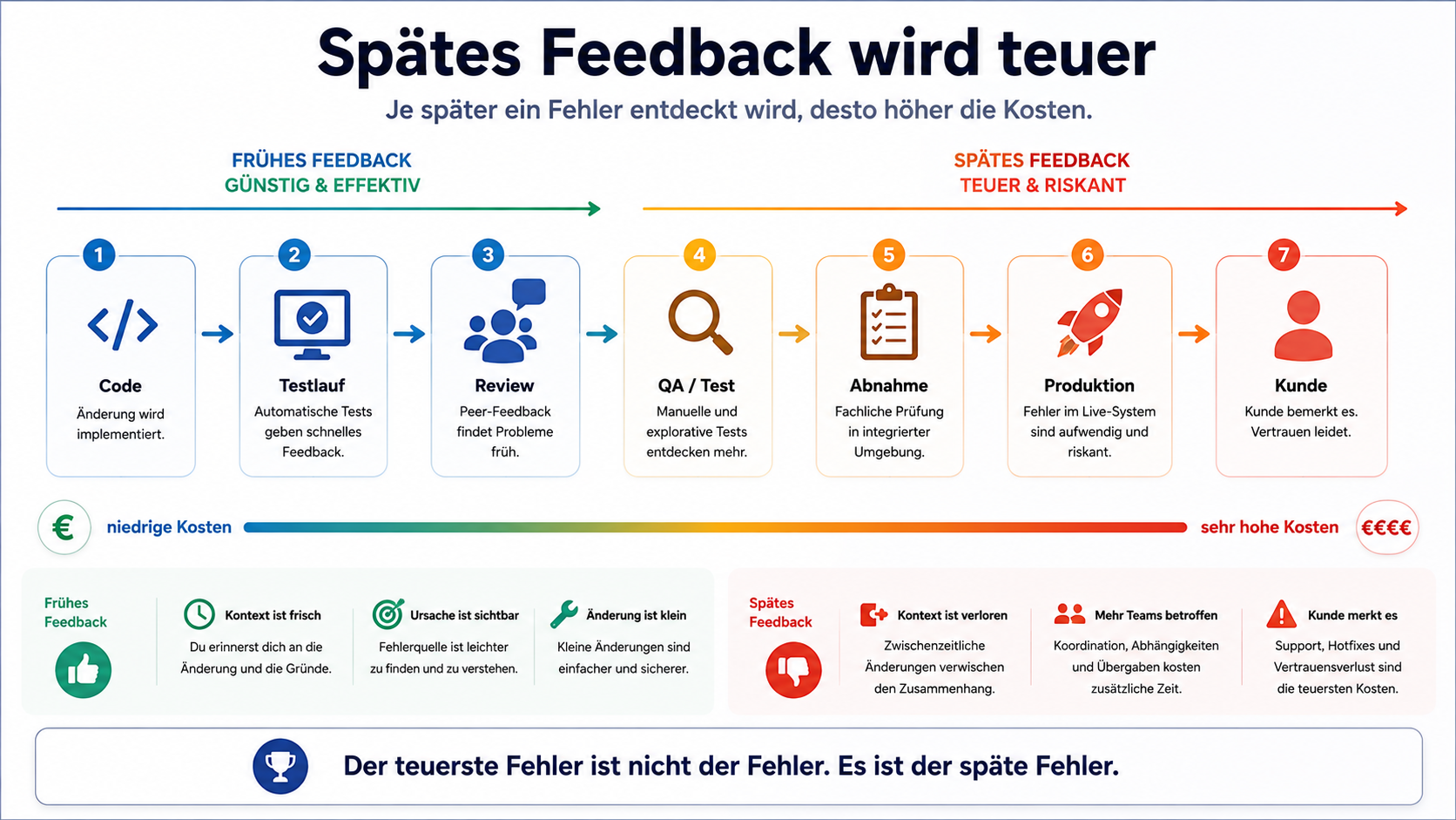 Der teuerste Fehler ist nicht der Fehler. Es ist der späte Fehler.