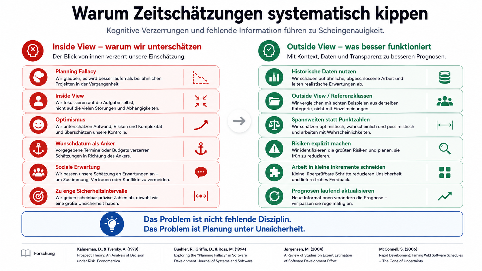 Das Problem ist nicht fehlende Disziplin. Das Problem ist Planung unter Unsicherheit.