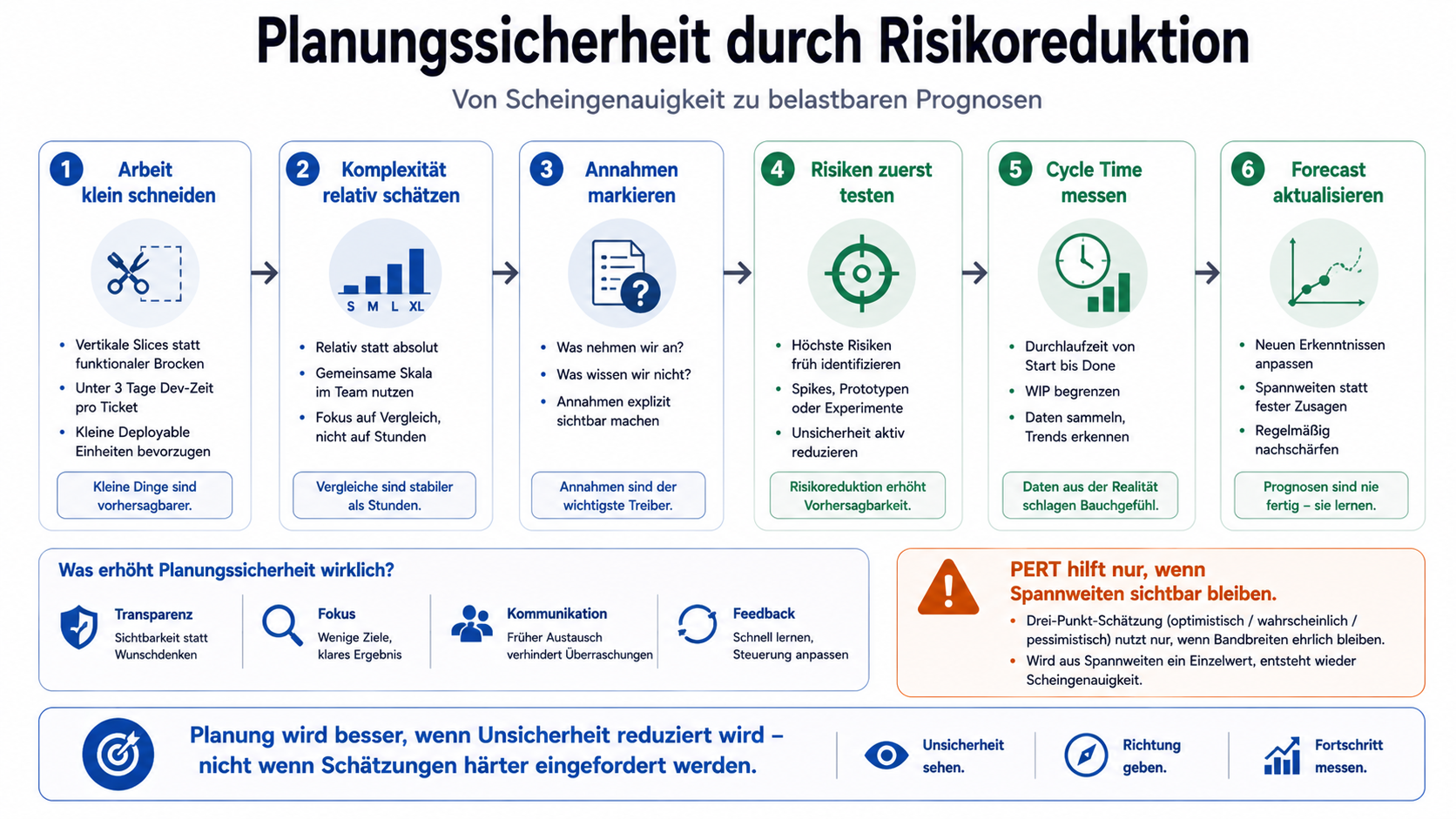 Planung wird besser, wenn Unsicherheit reduziert wird – nicht wenn Schätzungen härter eingefordert werden.