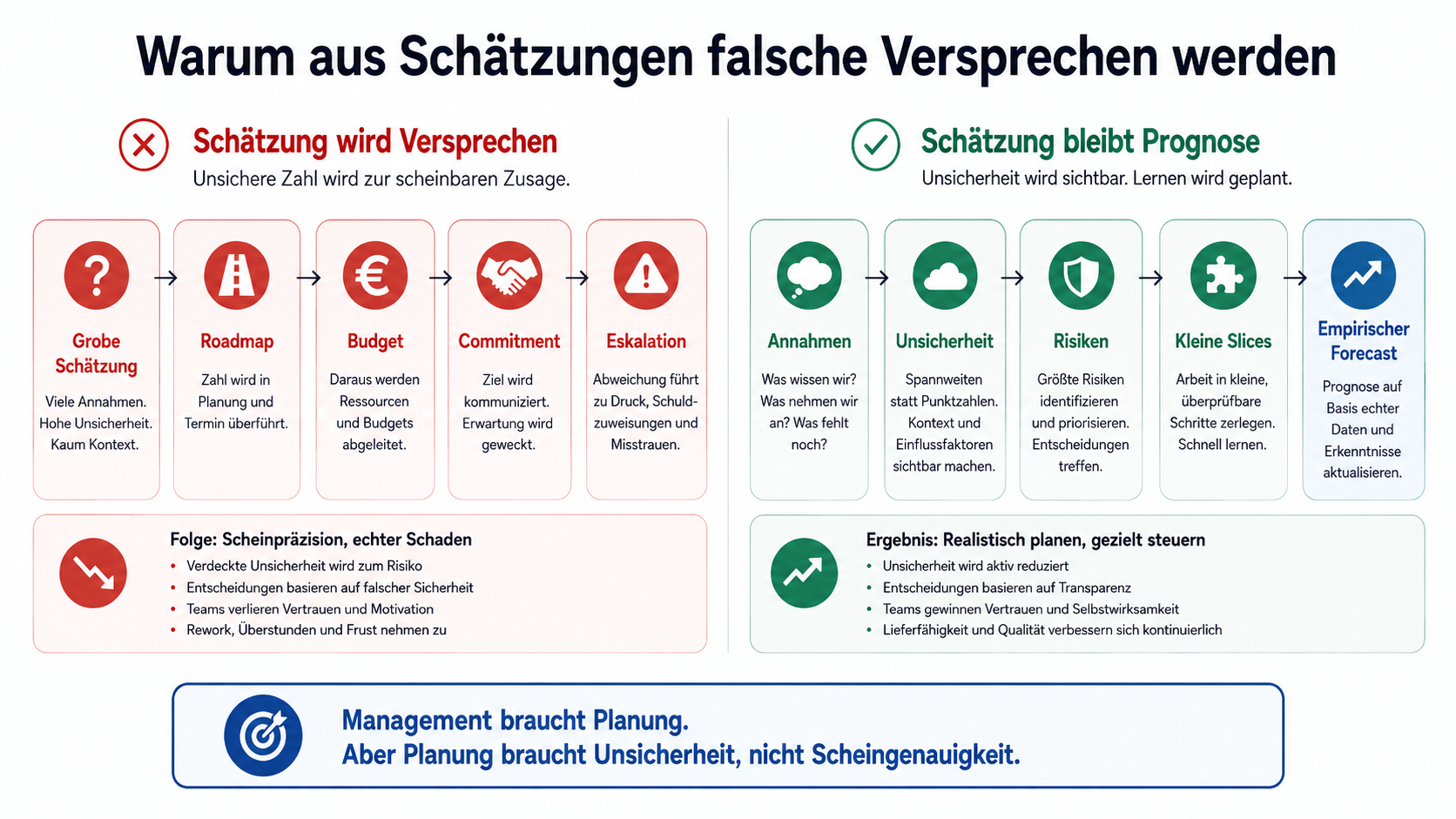 Management braucht Planung. Aber Planung braucht Unsicherheit, nicht Scheingenauigkeit.