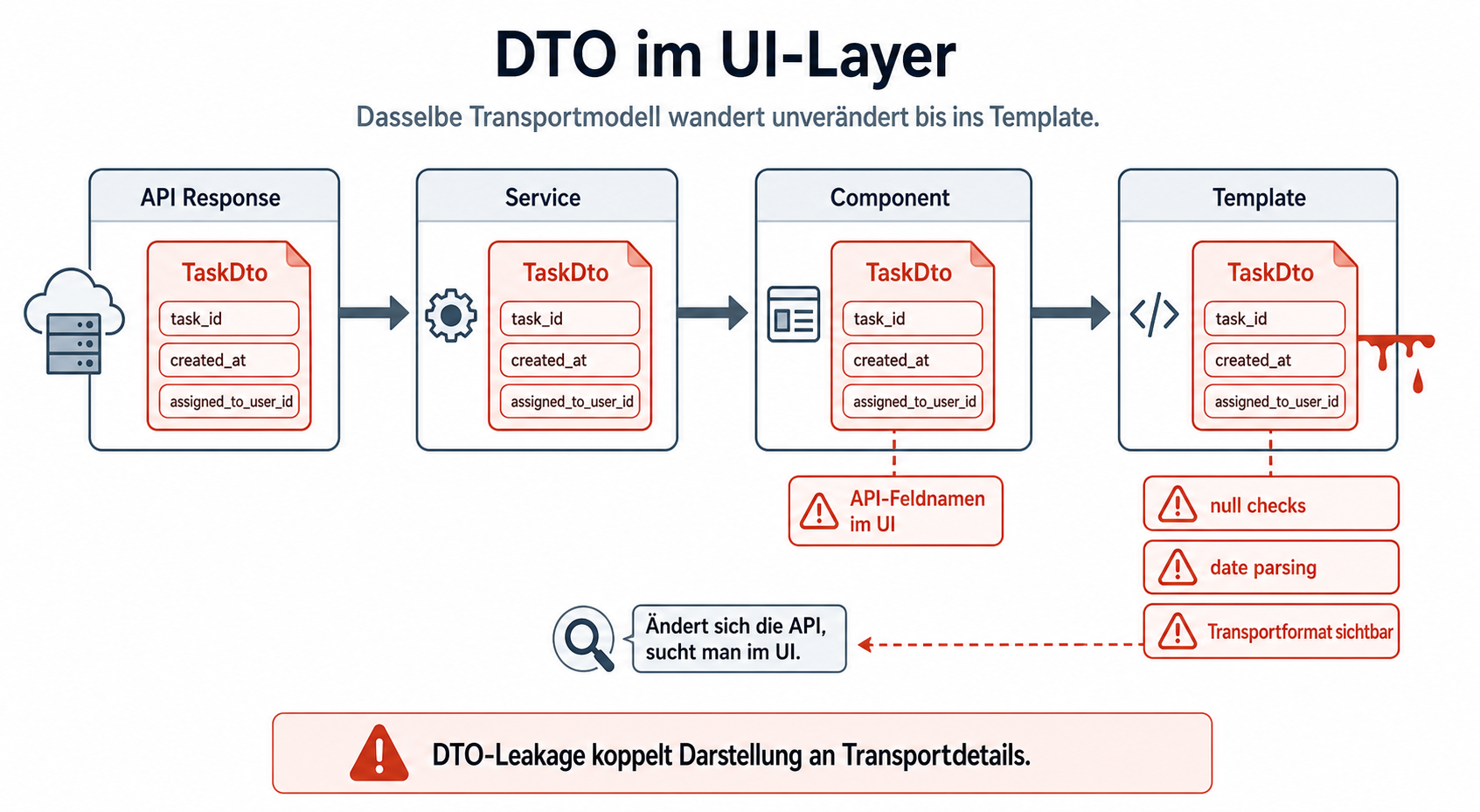 DTO im UI-Layer