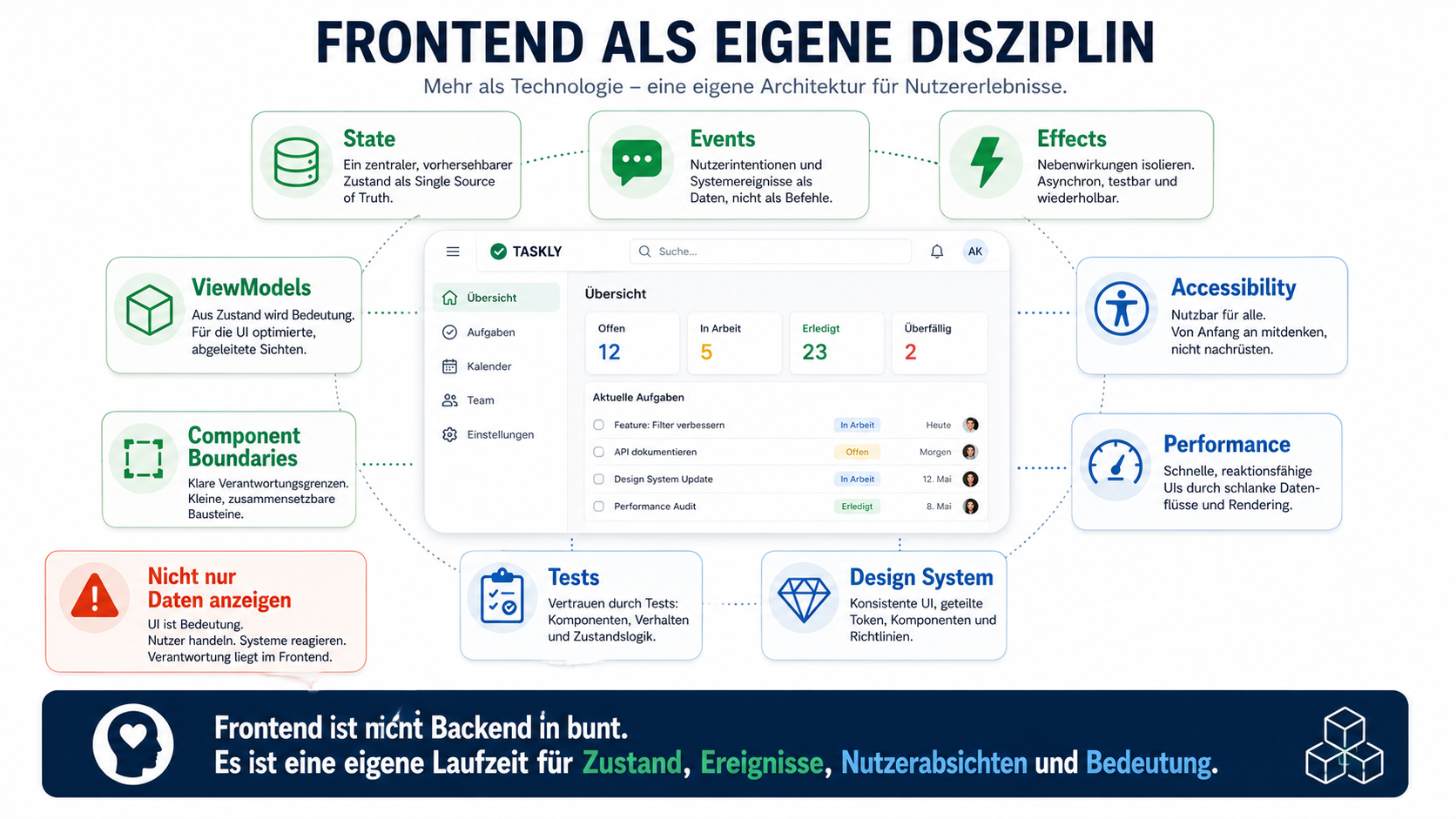 Frontend ist nicht Backend in bunt. Es ist eine eigene Laufzeit für Zustand, Ereignisse, Nutzerabsichten und Bedeutung.