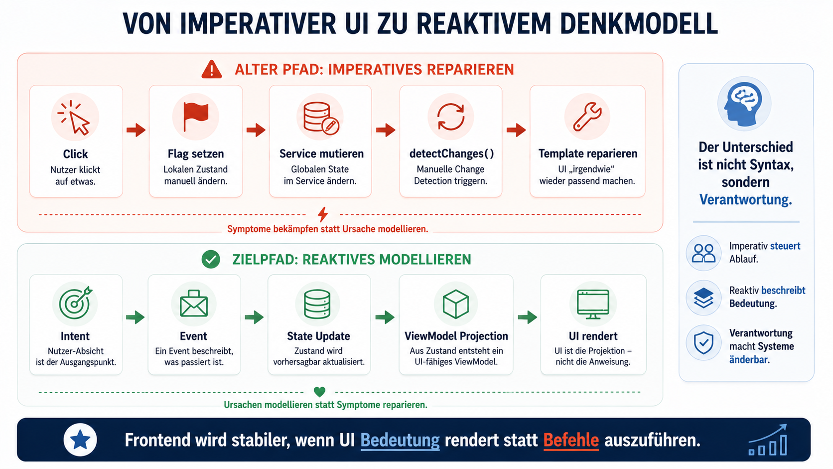 Frontend wird stabiler, wenn UI Bedeutung rendert statt Befehle auszuführen.