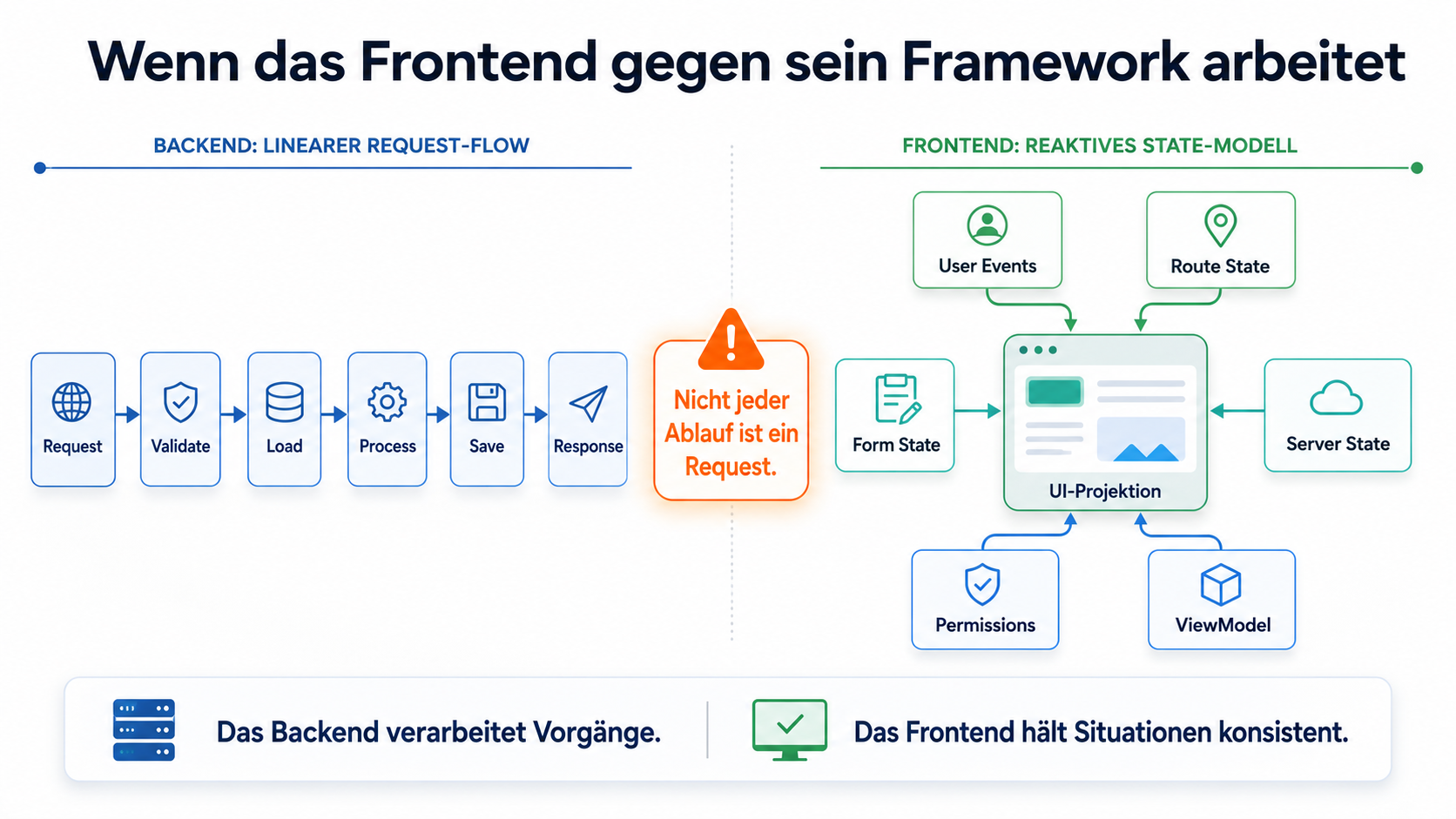 Das Backend verarbeitet Vorgänge. Das Frontend hält Situationen konsistent.