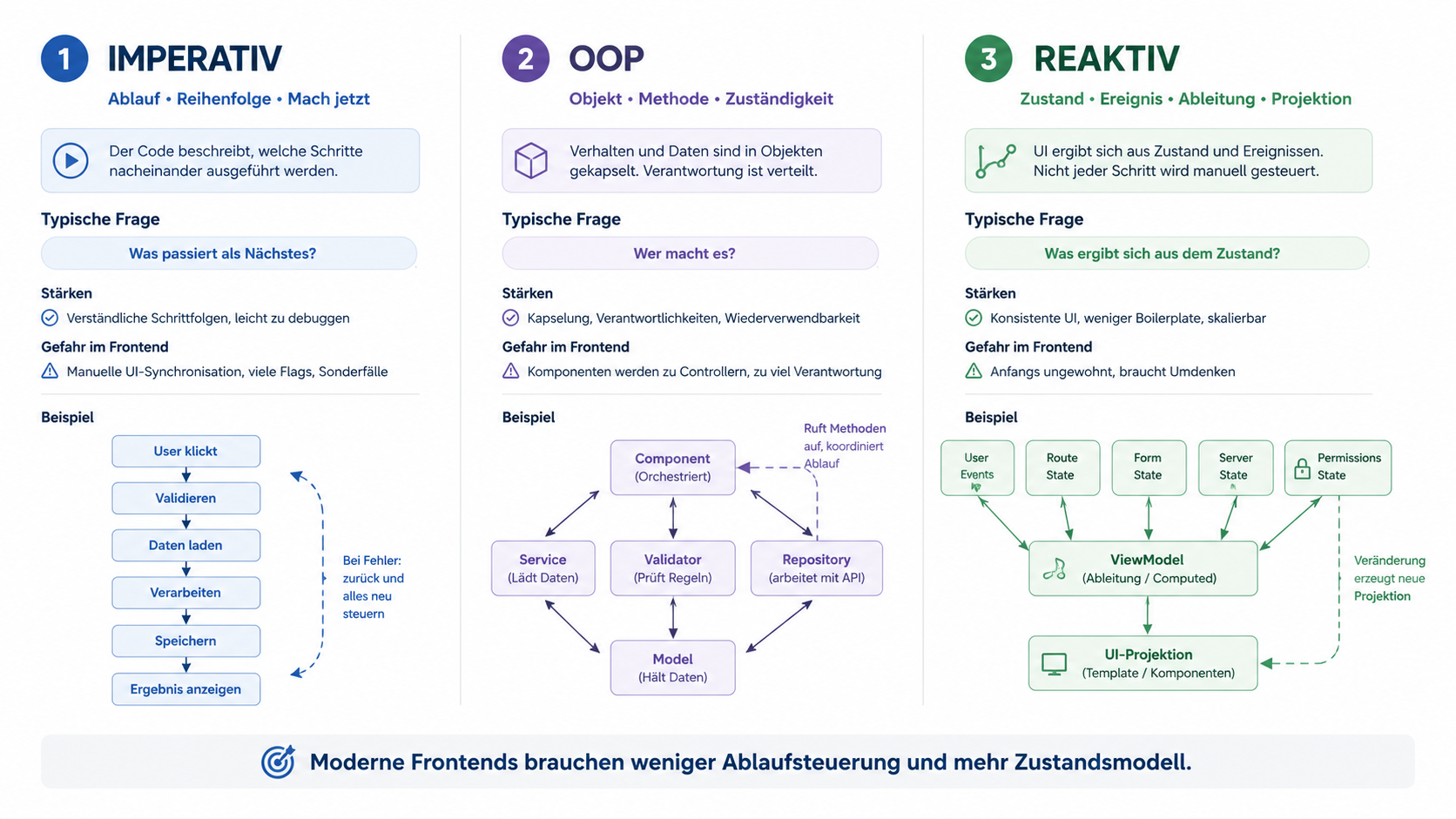 Moderne Frontends brauchen weniger Ablaufsteuerung und mehr Zustandsmodell.