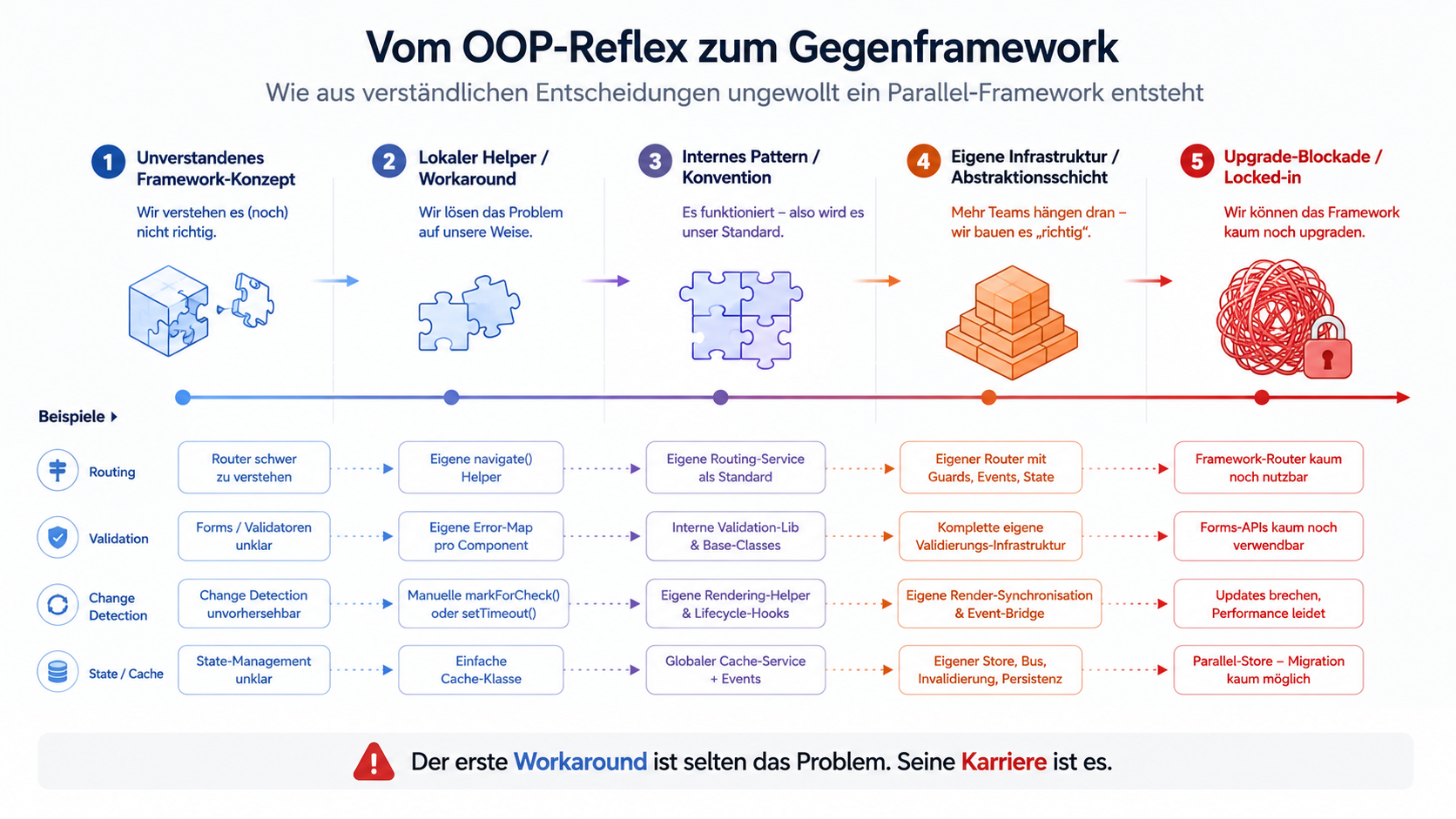 Der erste Workaround ist selten das Problem. Seine Karriere ist es.