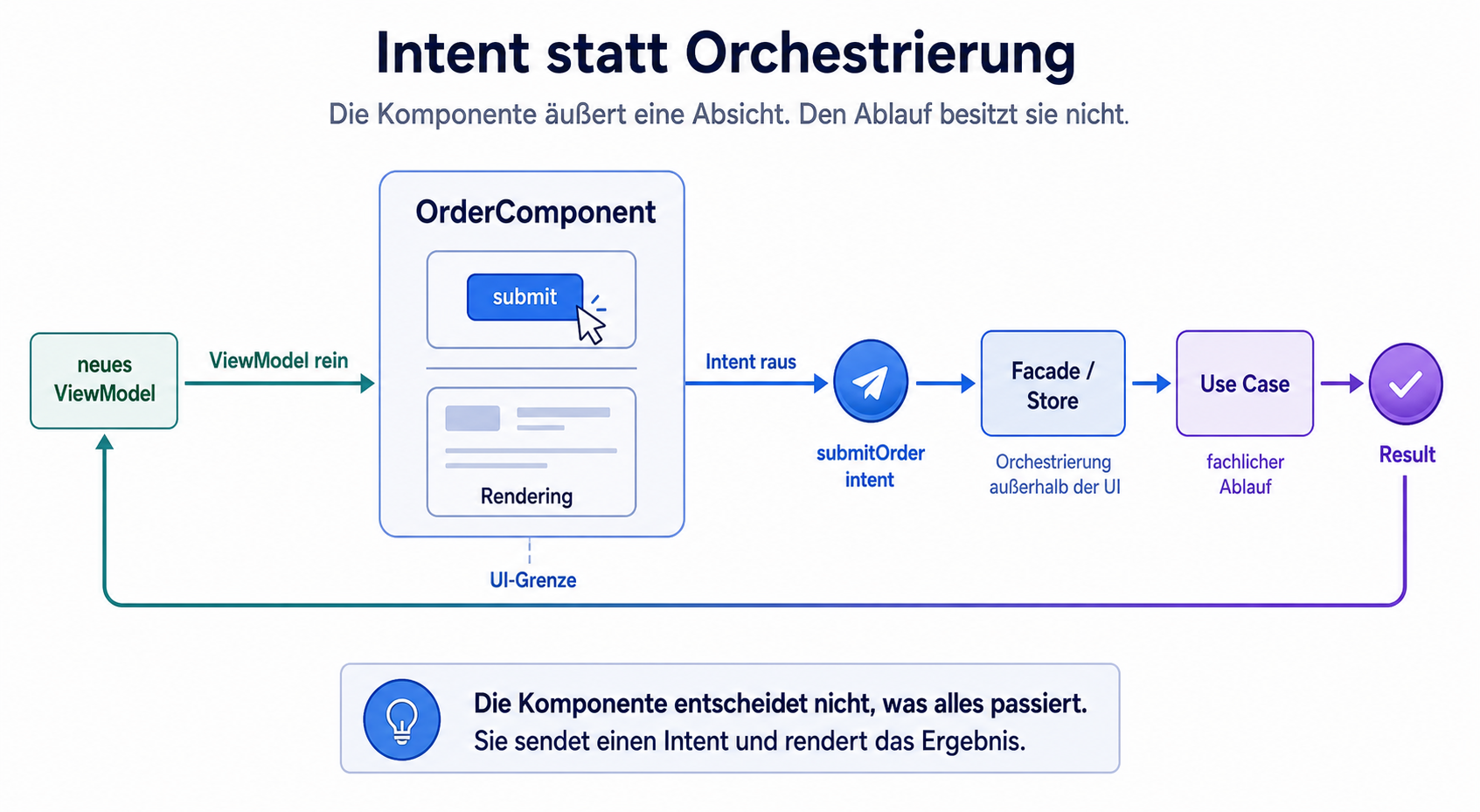 Intent statt Orchestrierung: Button click → submitOrder intent → Facade/Use Case → Result → UI rendert neues ViewModel. Komponente hat nur zwei Pfeile: ViewModel rein, Intent raus.