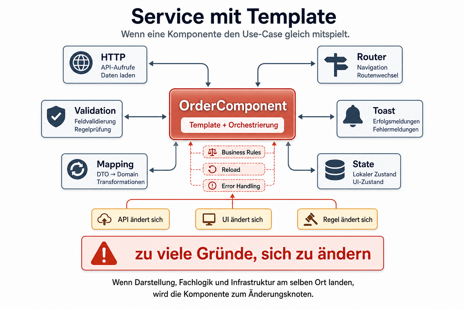 Service mit Template