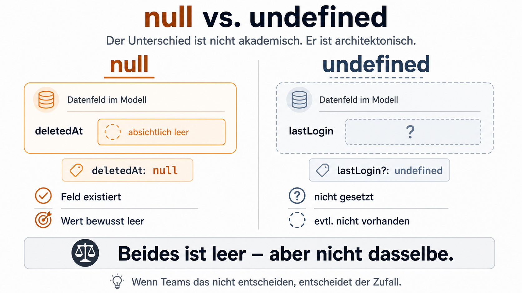 Beides ist leer – aber nicht dasselbe.