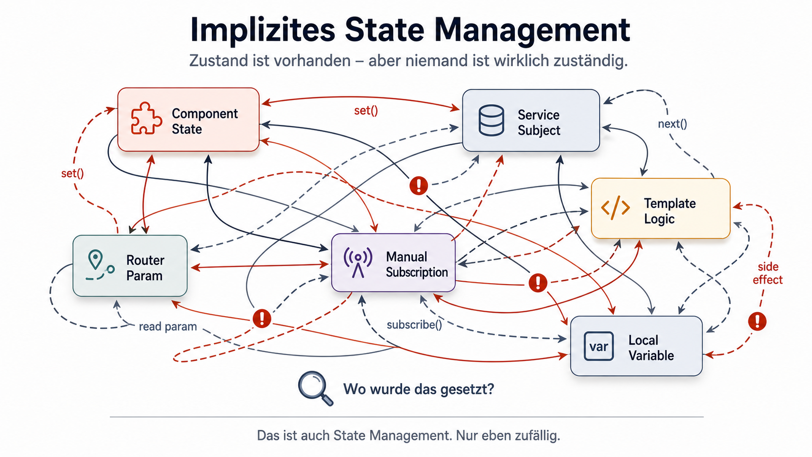 Implizites State Management