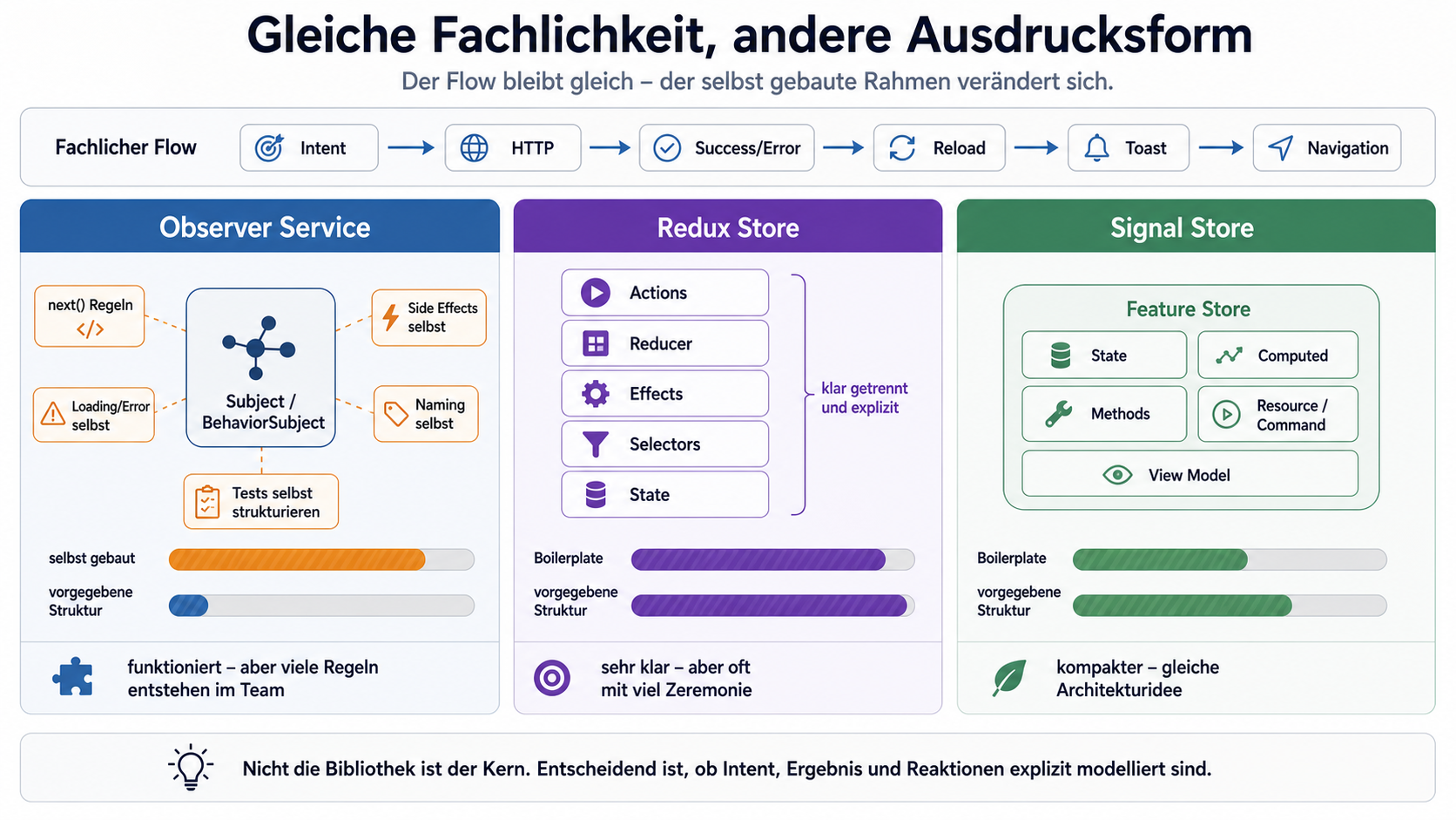 Observer Service, Redux Store, Signal Store. Gleiche fachliche Schritte, aber unterschiedlicher Boilerplate-/Struktur-Anteil.
