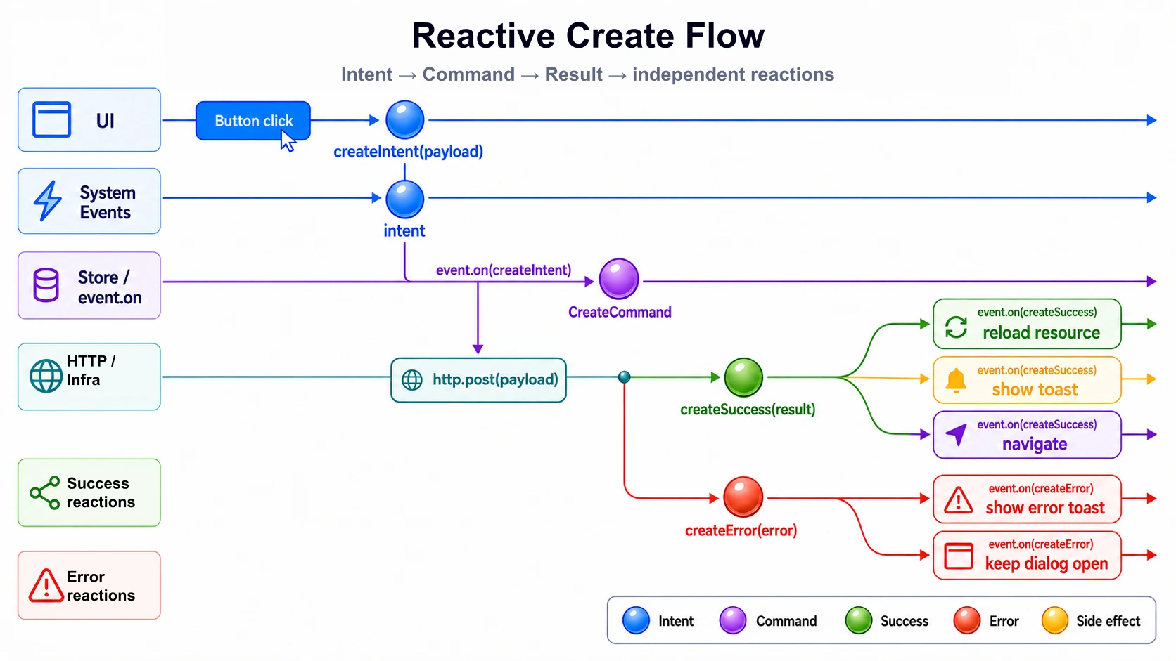 响应式 Create Flow：UI 发送 Intent，Store 响应，Infrastructure 返回结果，Success / Error 再触发彼此独立的反应。