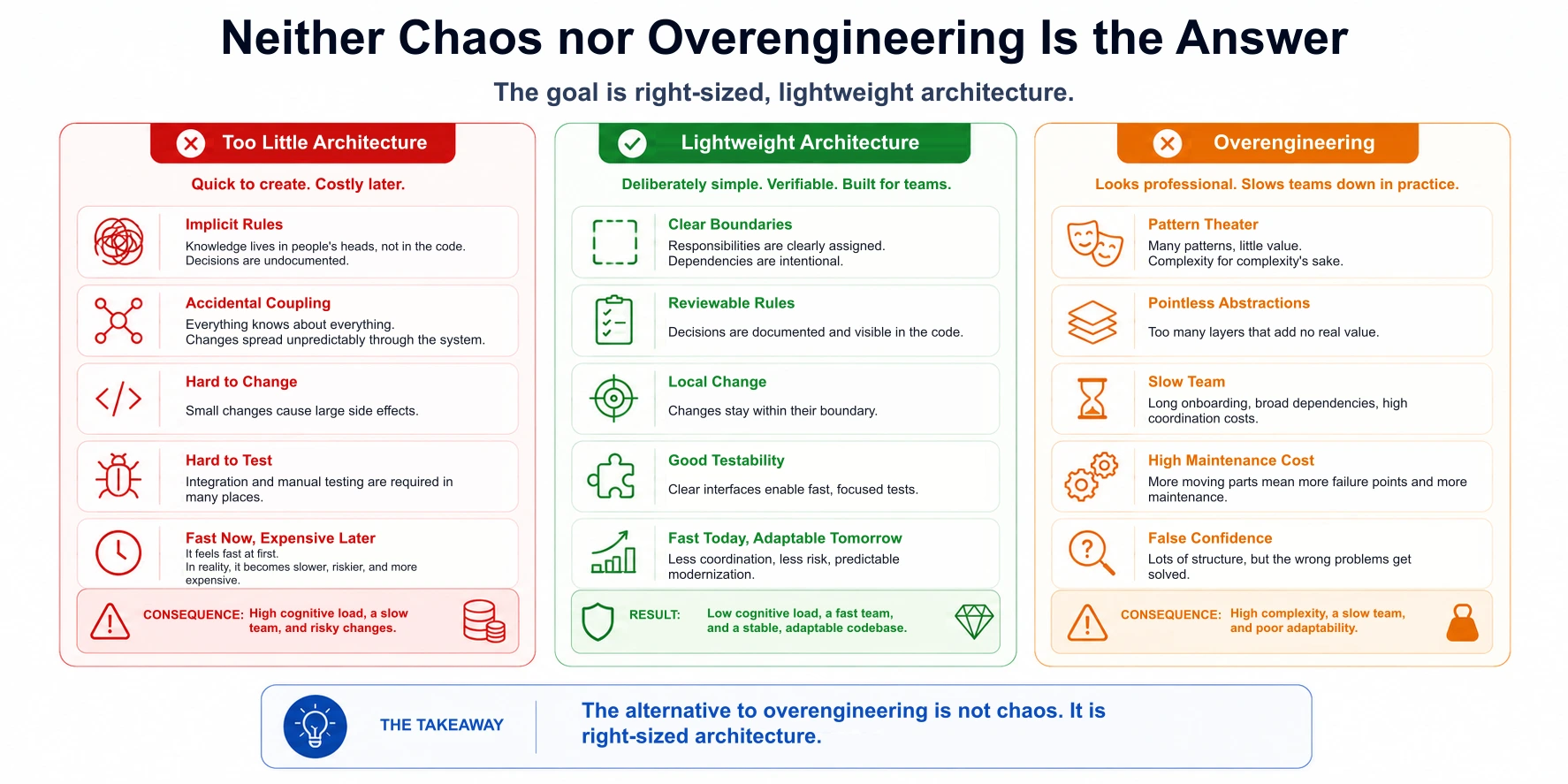 Overengineering 的替代方案不是混乱，而是与问题相匹配的架构。