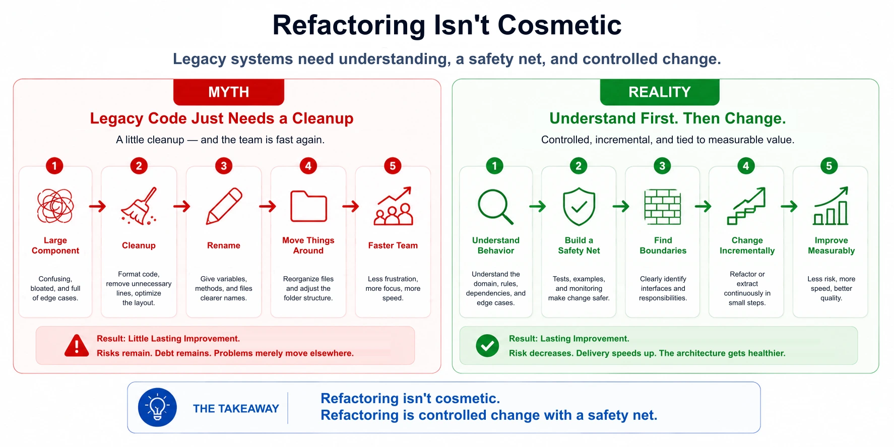 Refactoring 不是美化代码，而是在安全保障下进行可控的改变。