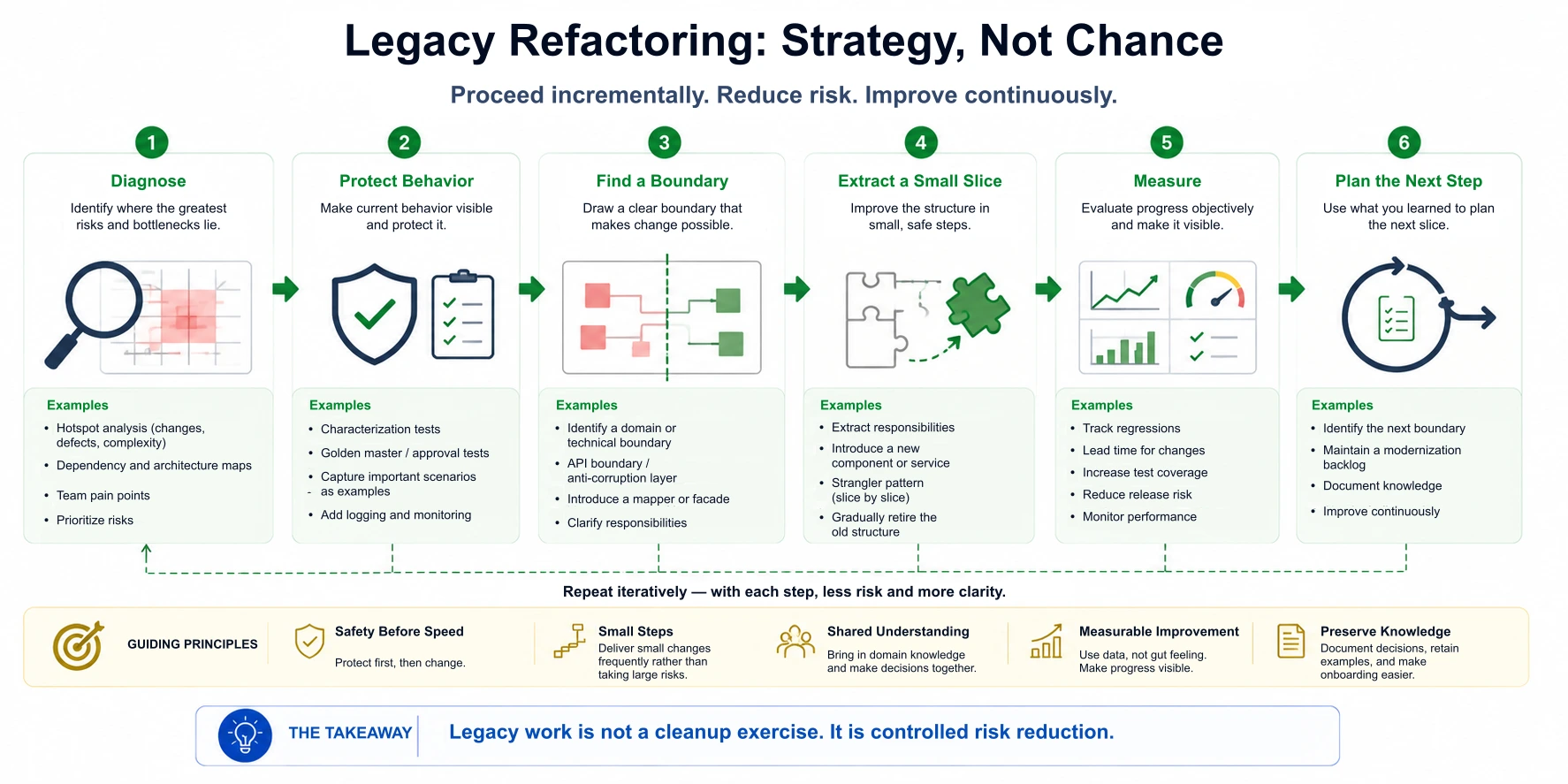 Legacy 工作不是大扫除，而是受控的风险降低。