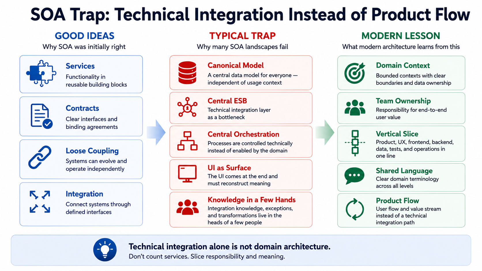 技术 Integration 并不等于业务 Architecture。