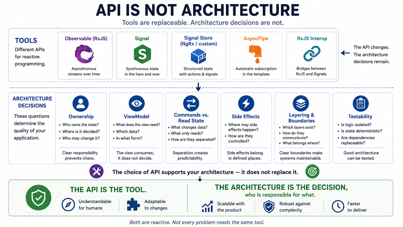 API 是工具；架构决定谁应该对什么负责。
