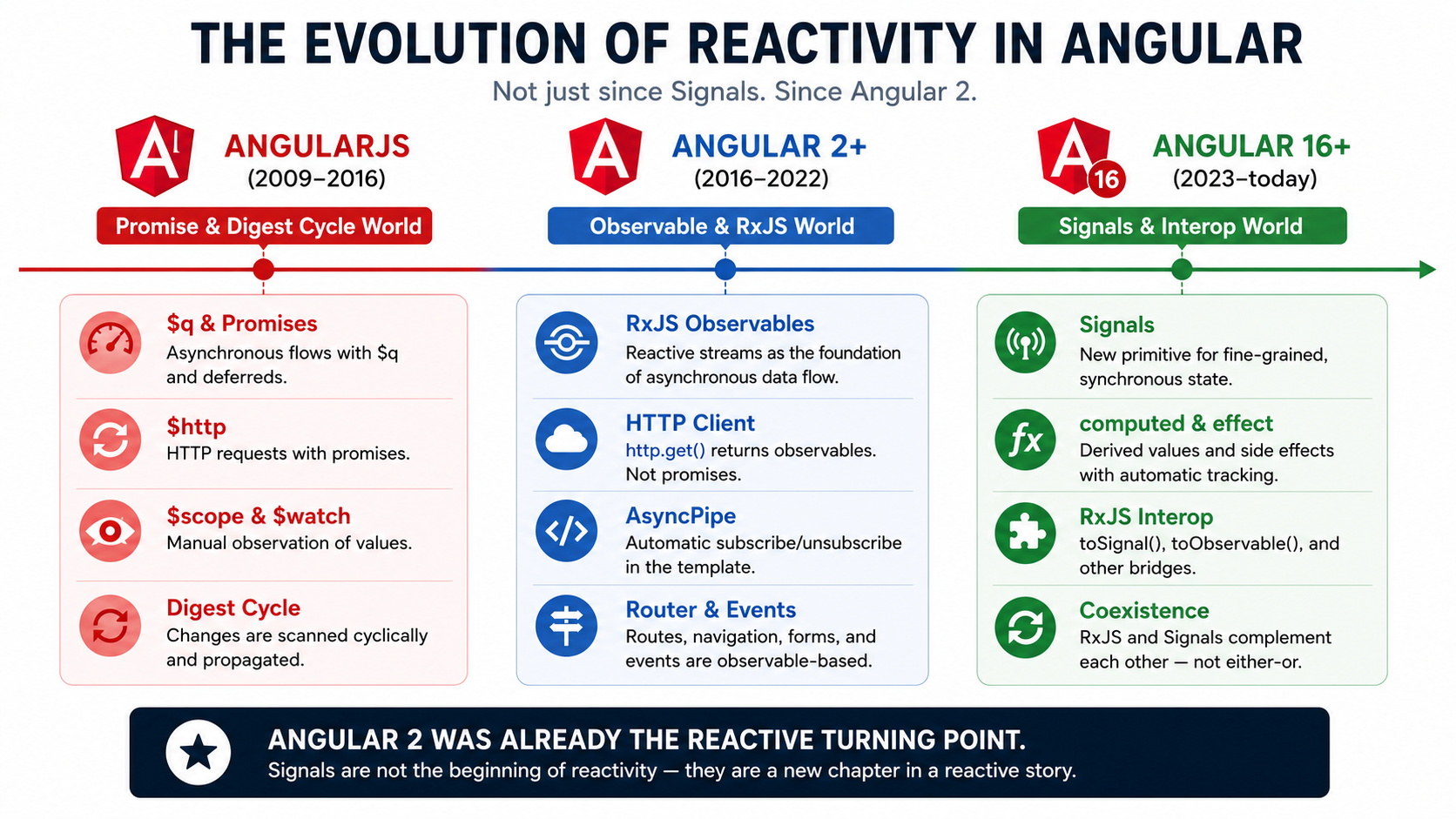 Angular 2 已经是响应式转折。