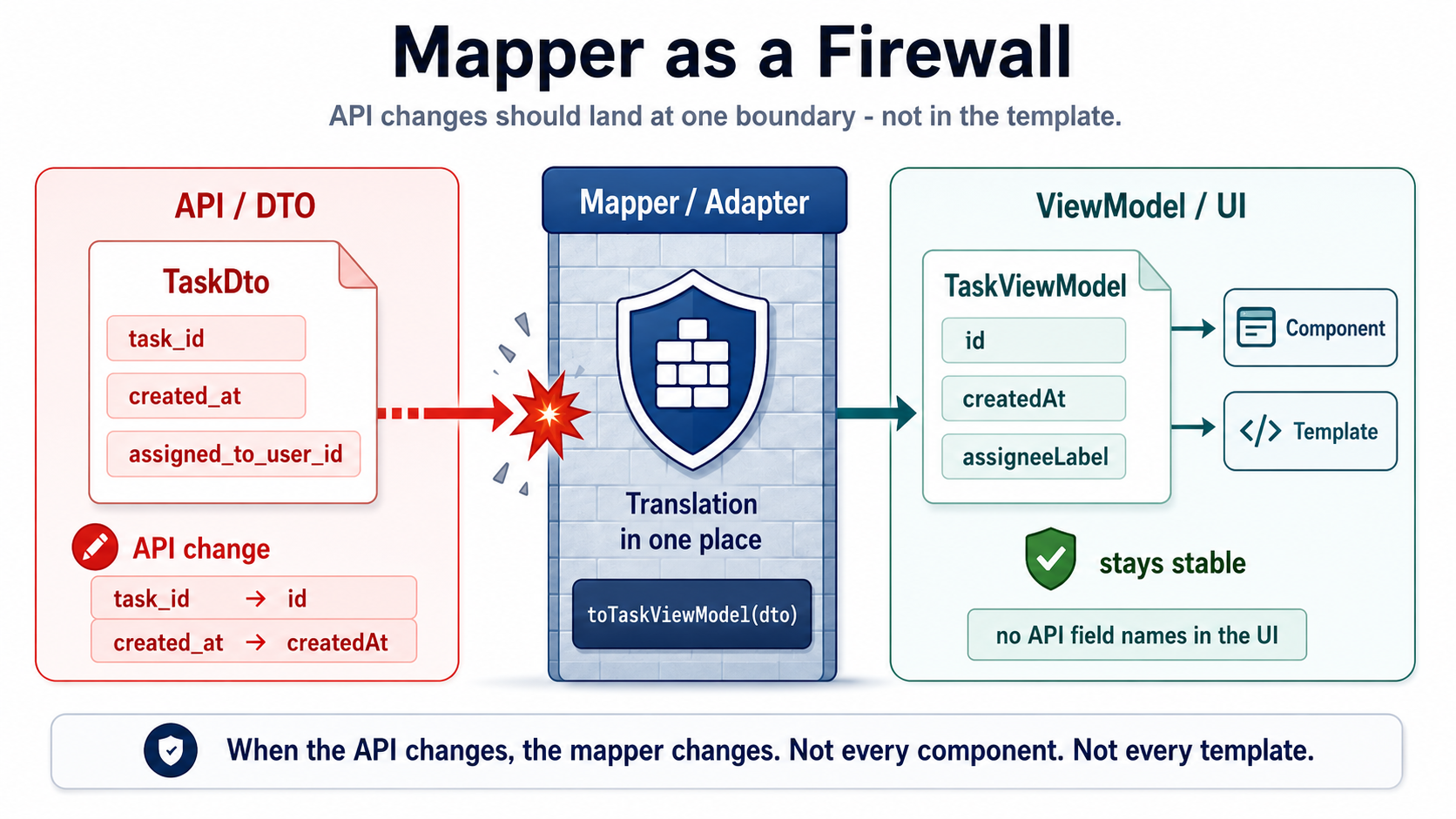 Mapper 是一道防火墙。