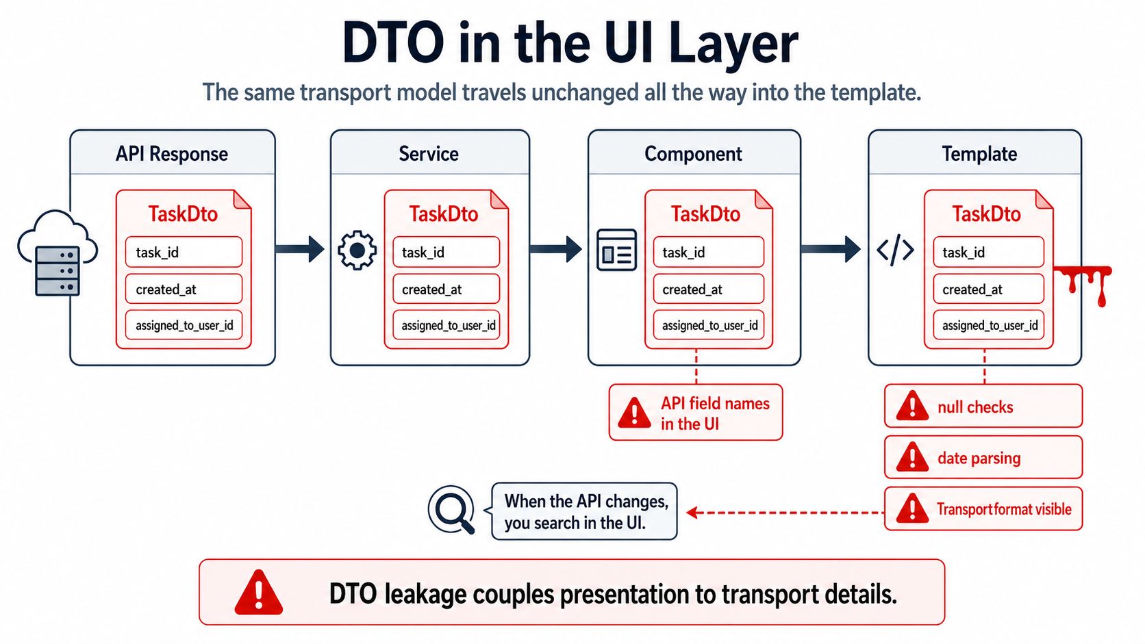 DTO 出现在 UI Layer。