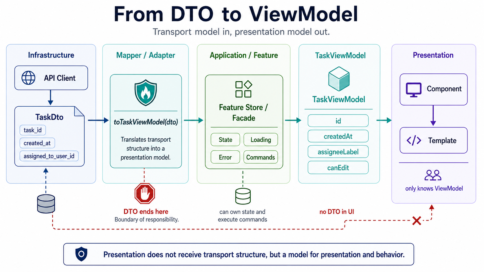 Layer Flow：Infrastructure/API DTO → Mapper/Adapter → Feature Store/Facade → ViewModel → Component/Template。DTO 在进入 Presentation 之前结束。
