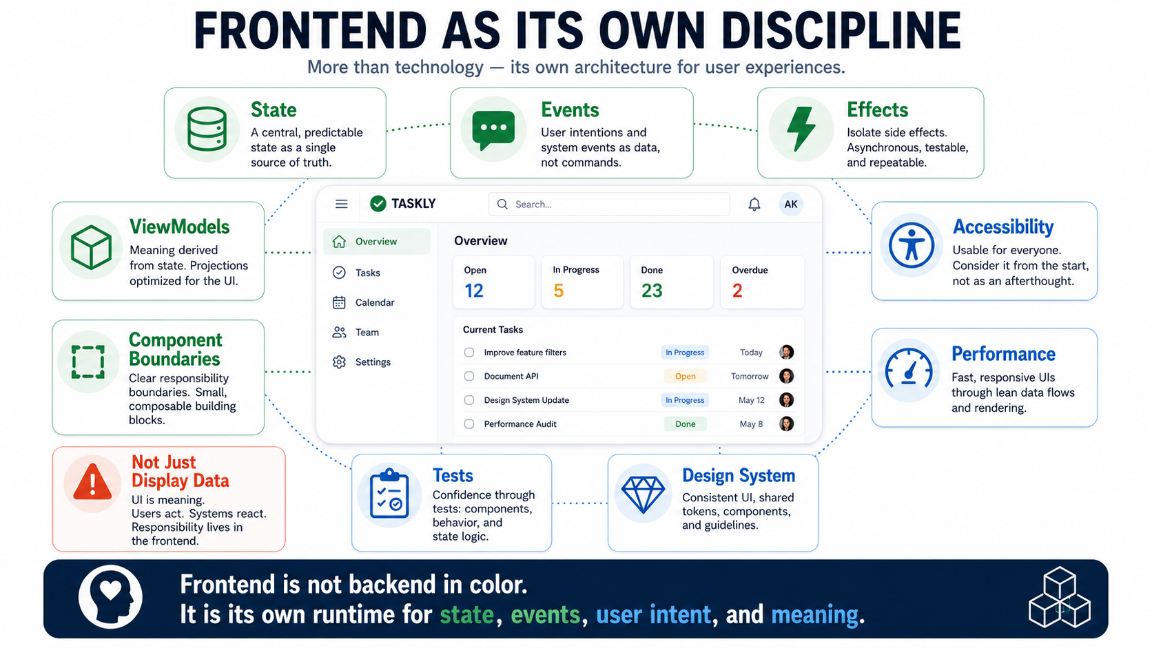 Frontend 不是换了颜色的 Backend，而是一种承载 State、Event、User Intent 与 Meaning 的独立 Runtime。