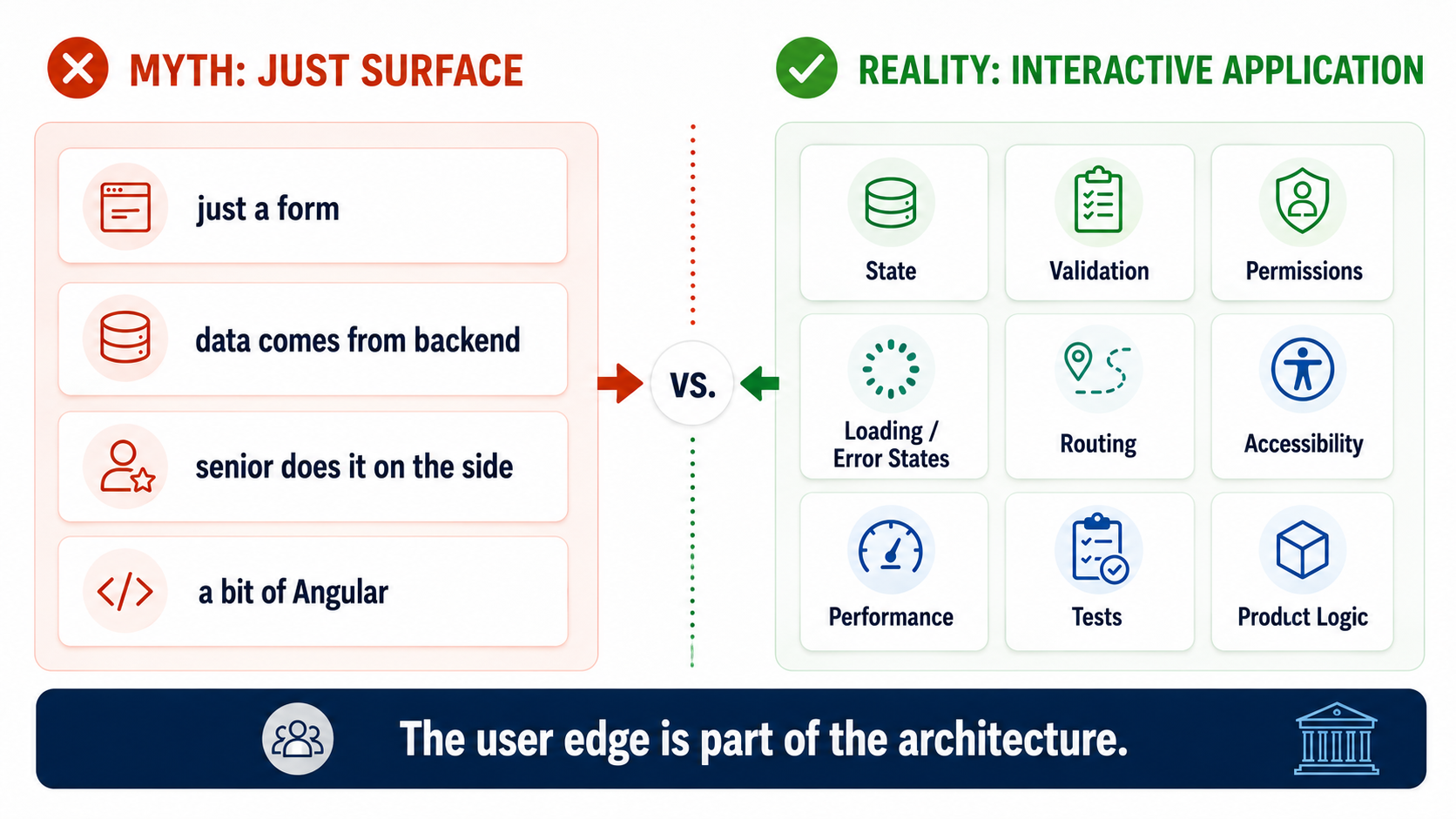 User Edge 本身就是 Architecture 的一部分。