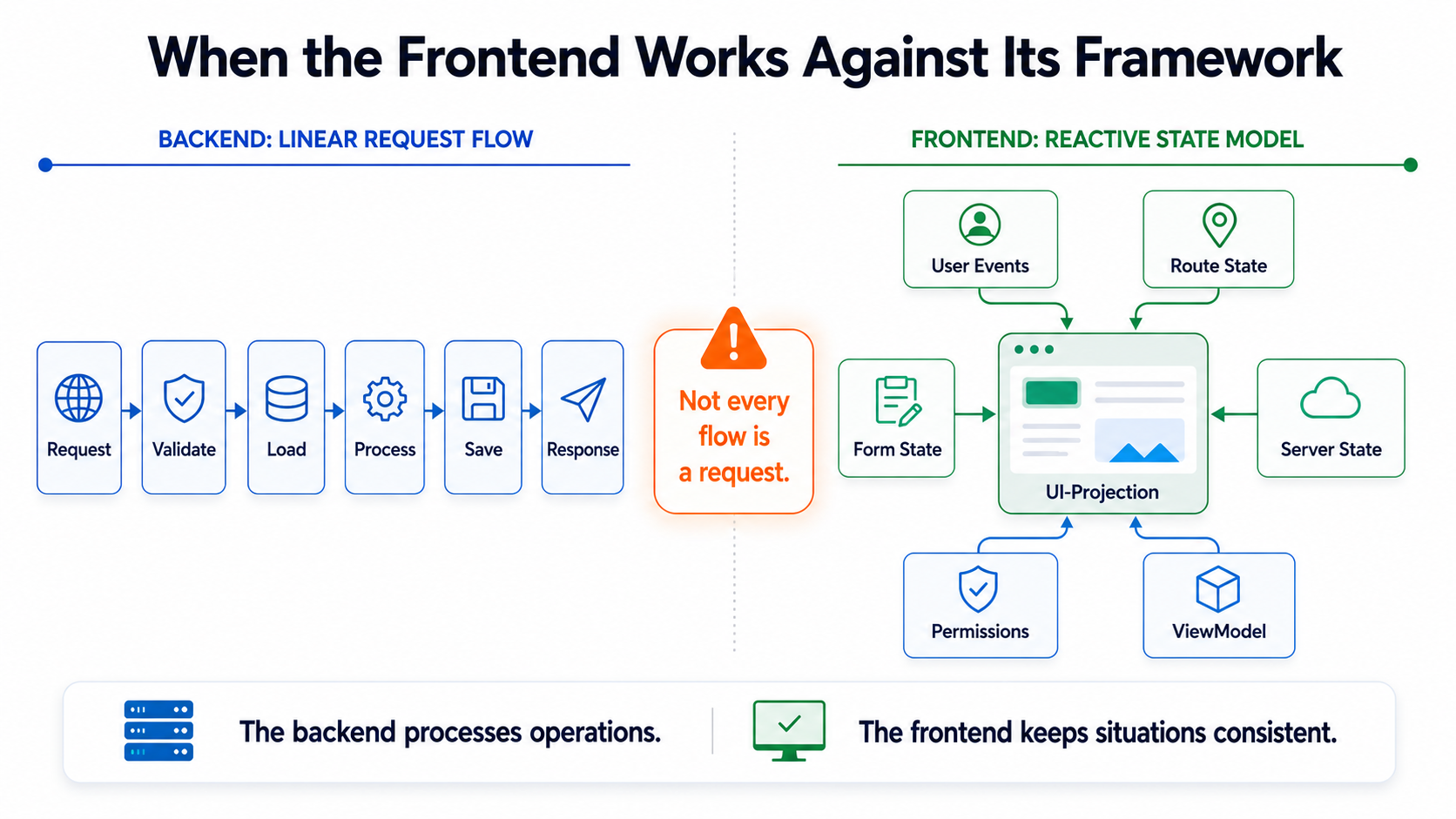 Backend 处理一次流程,Frontend 则要持续维持一个一致的状态。