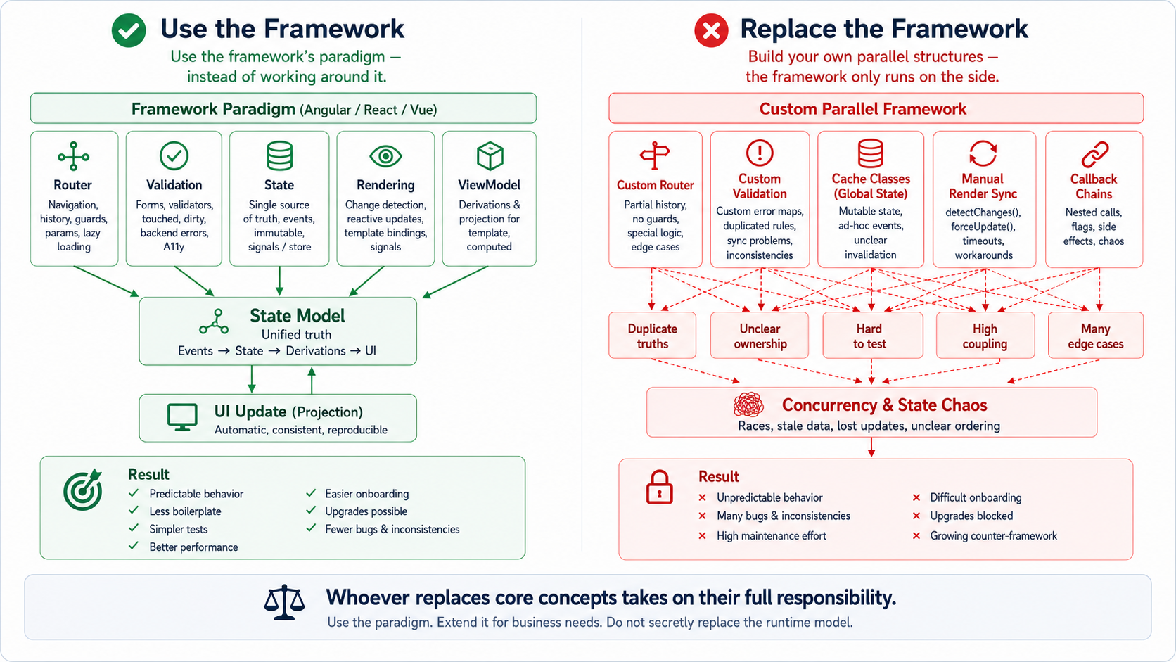 替代 Framework Core Concept,就意味着接管它的完整 Responsibility。