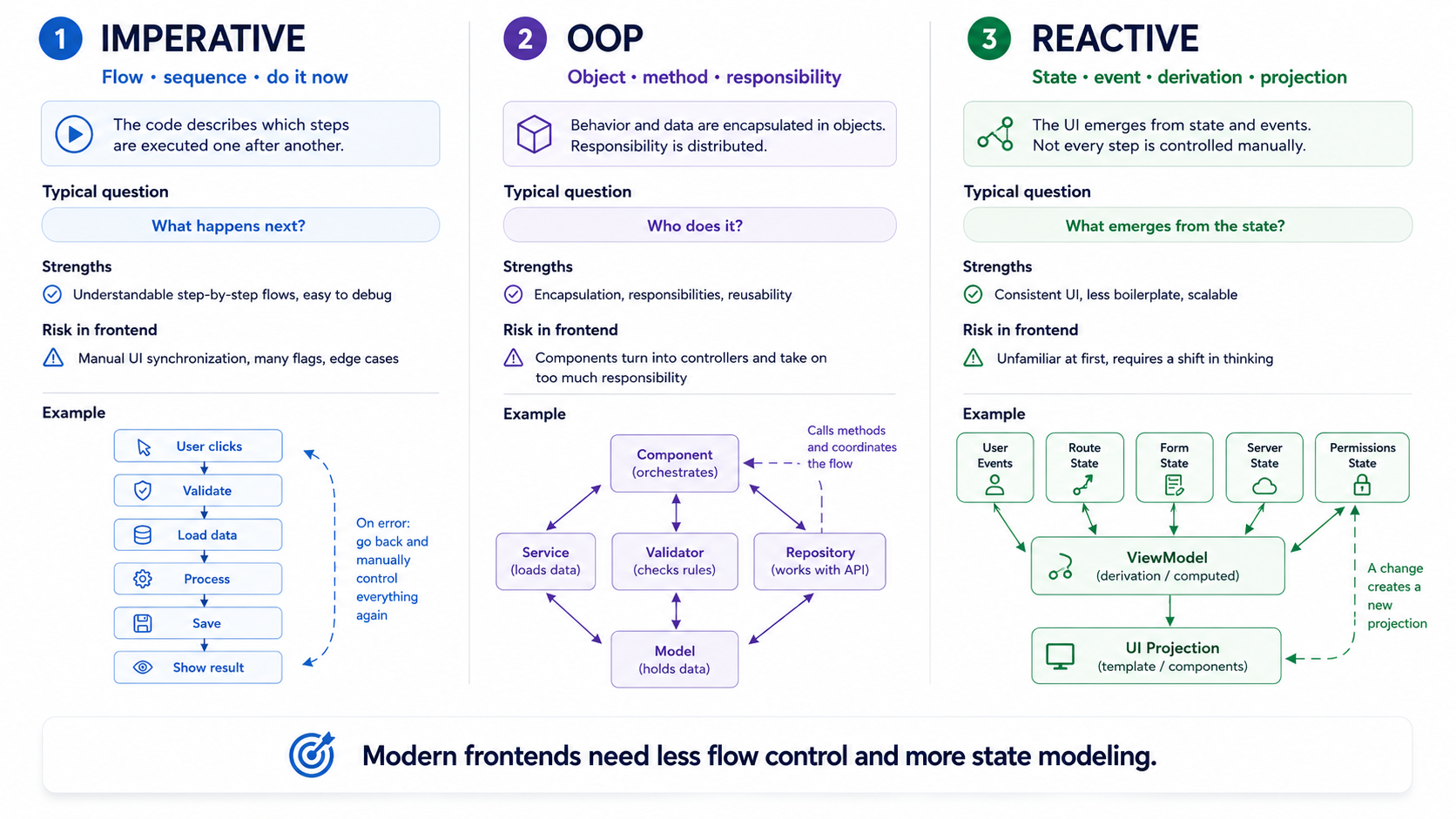 现代 Frontend 需要更少的 Flow Control,以及更多显式 State Model。
