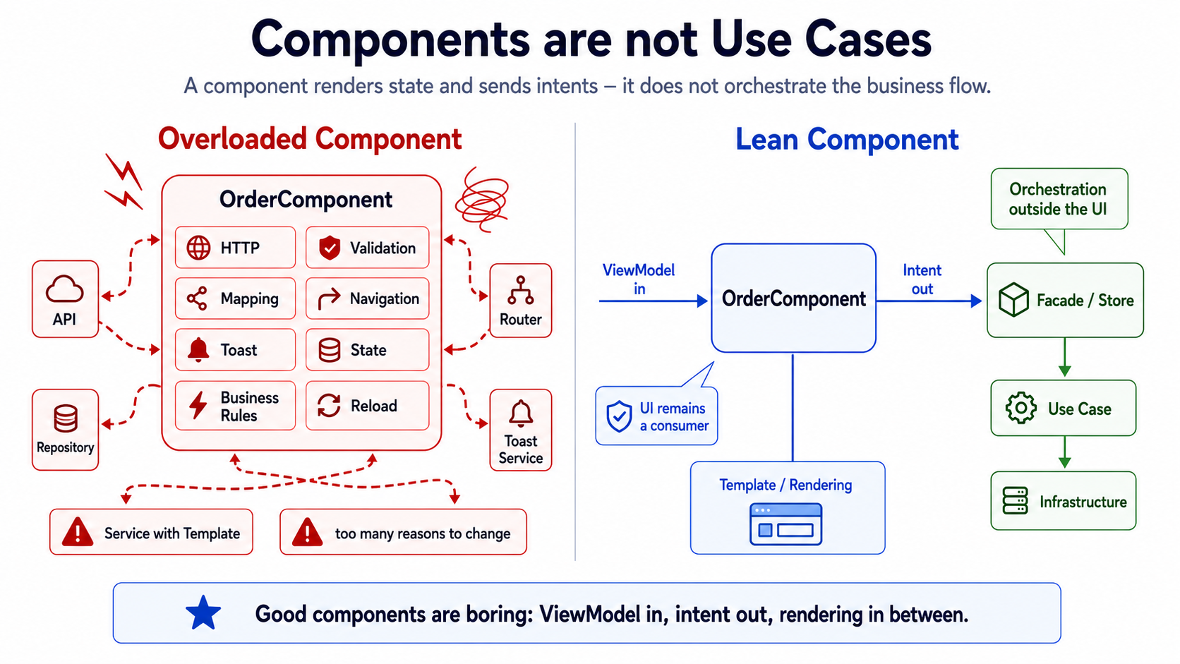 Component 不是 Use Case。