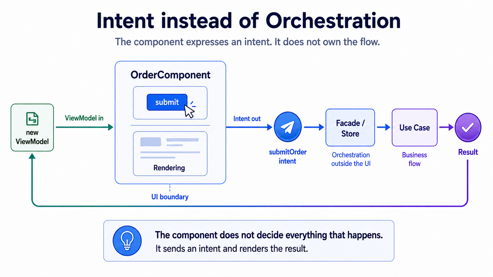 Intent 代替编排:Button click → submitOrder Intent → Facade/Use Case → Result → UI 渲染新的 ViewModel。Component 只有两个方向:ViewModel 进,Intent 出。