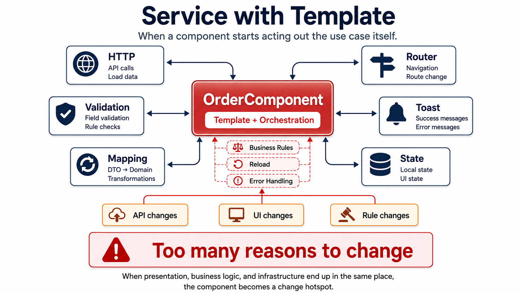 带 Template 的 Service。