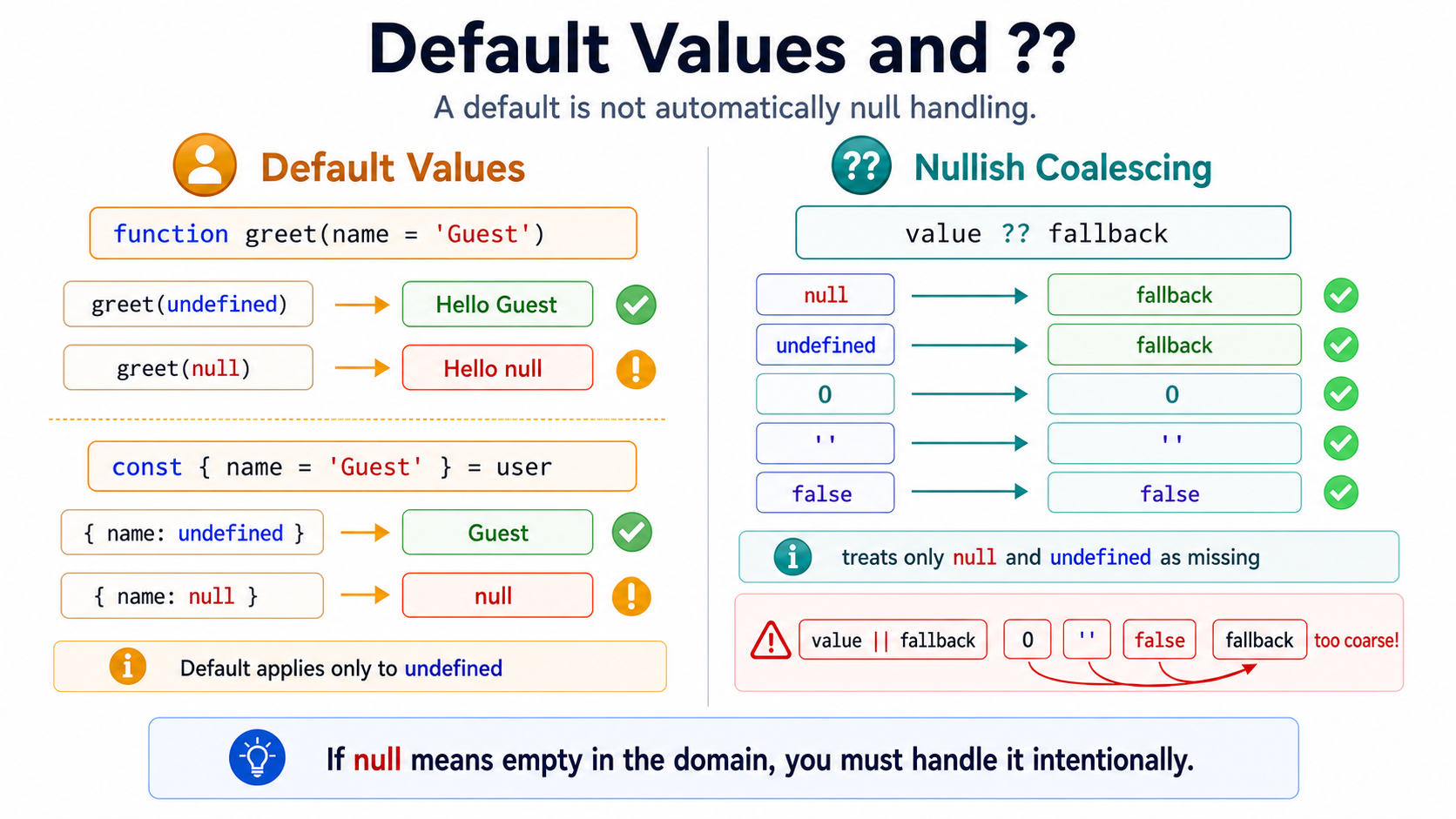 Default Value 的差异。