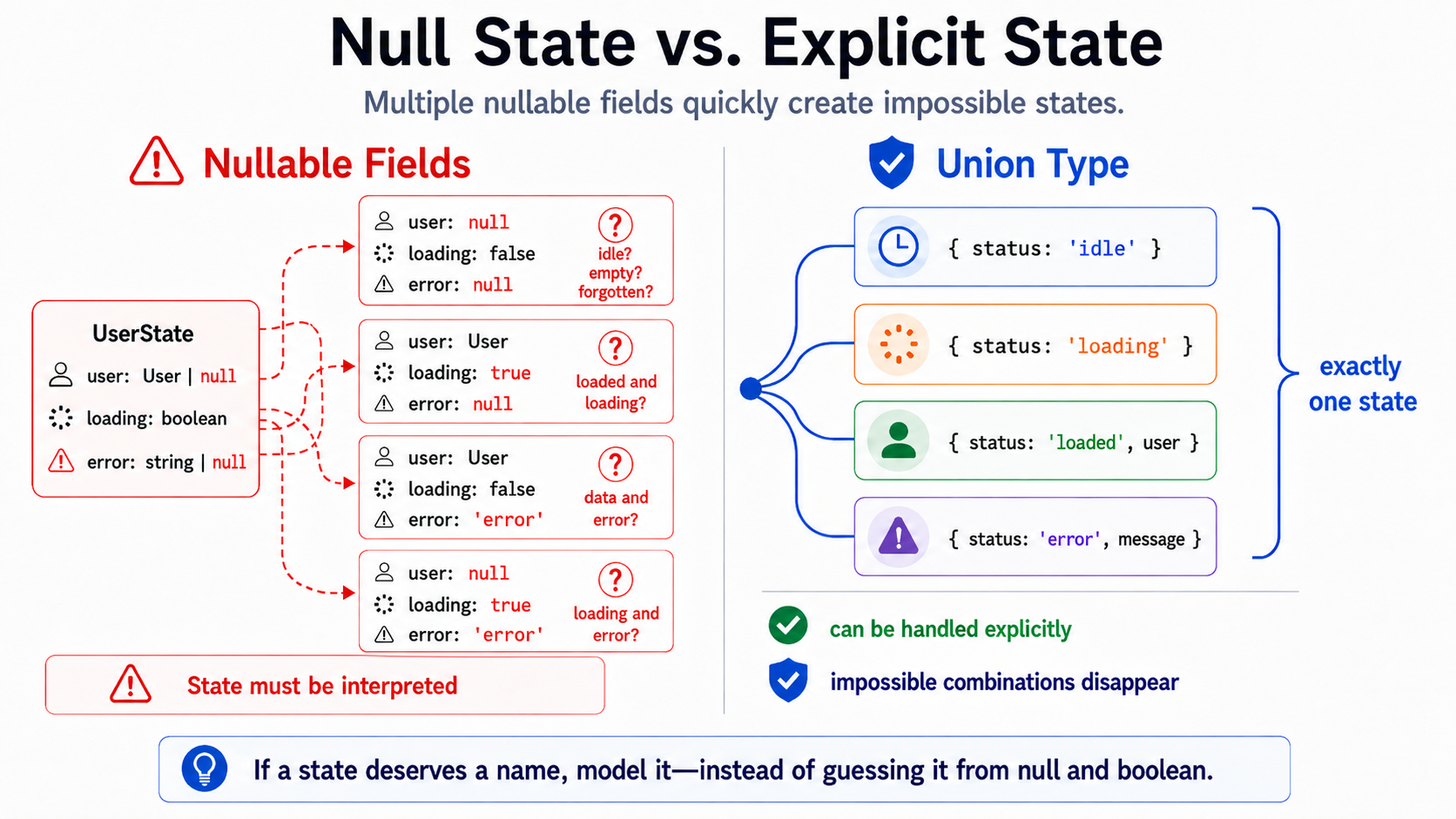 Null State 与显式状态模型。
