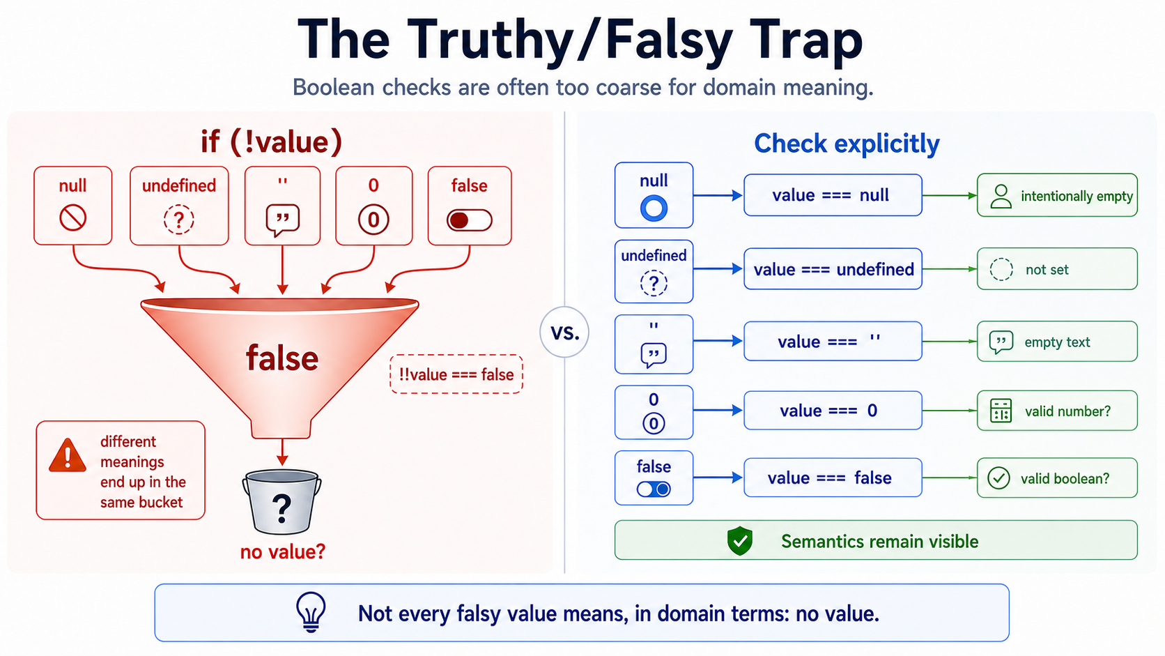 Truthy/Falsy 陷阱。