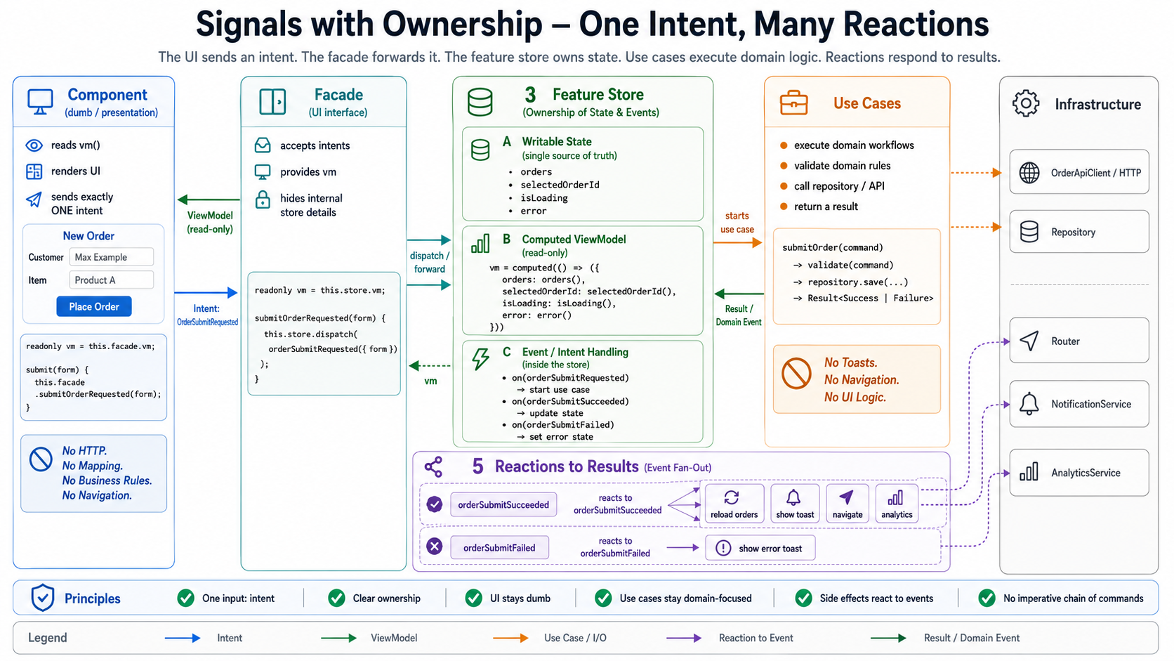 有明确 Ownership 的 Signals。