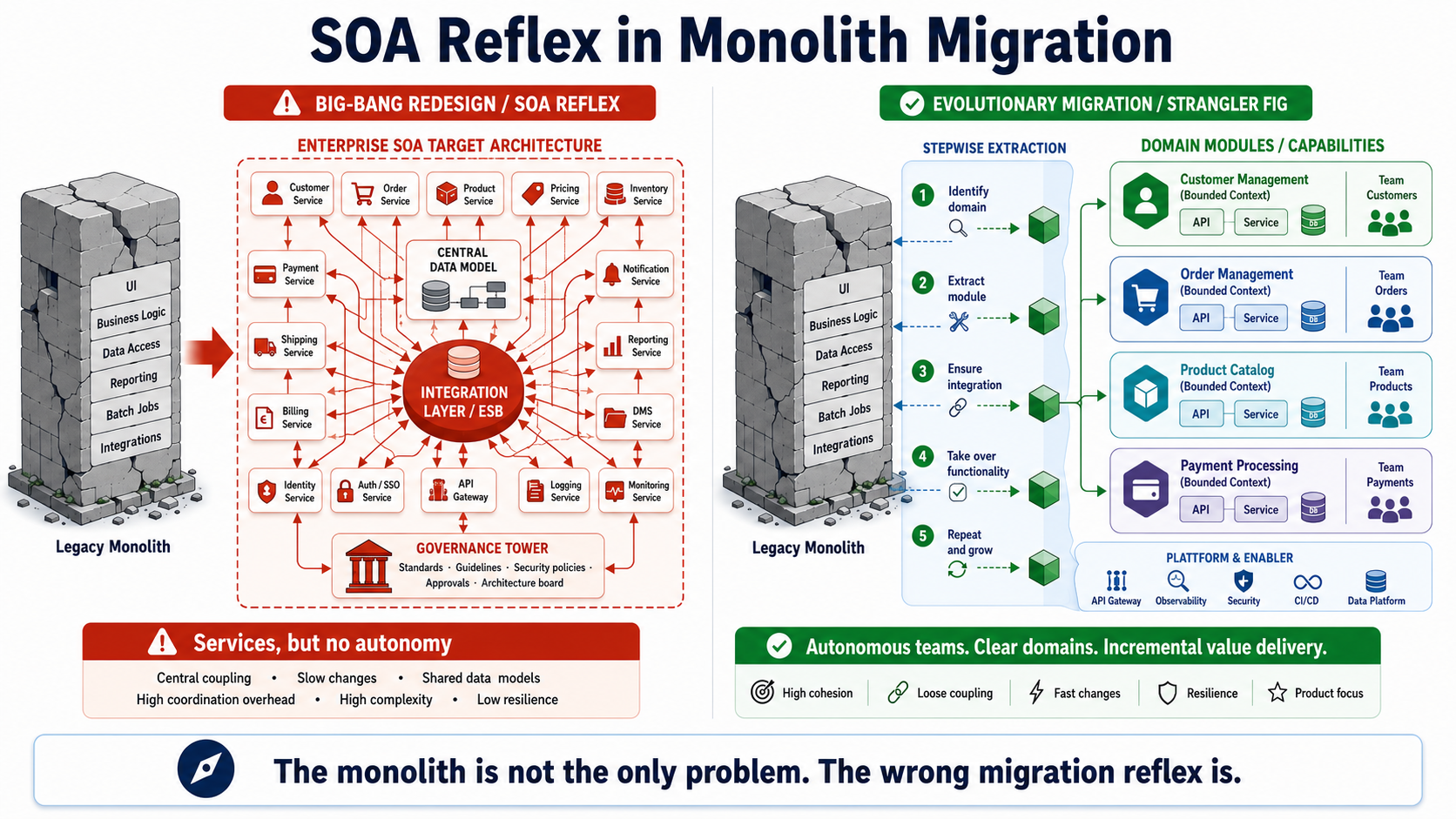 唯一的问题并不是 Monolith，错误的 Migration Reflex 同样危险。