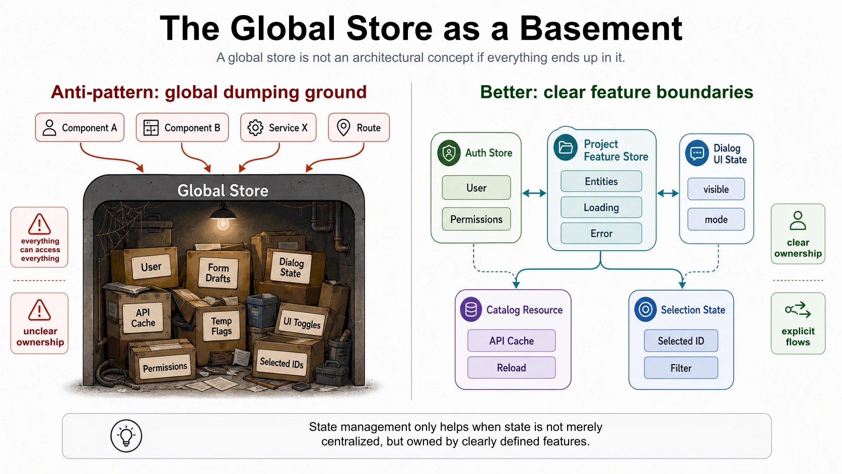 Anti-Pattern：Store 变成地下室。