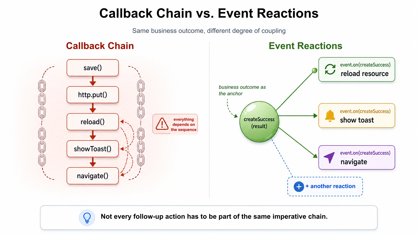 Callback Chain 与独立 Event Reaction。