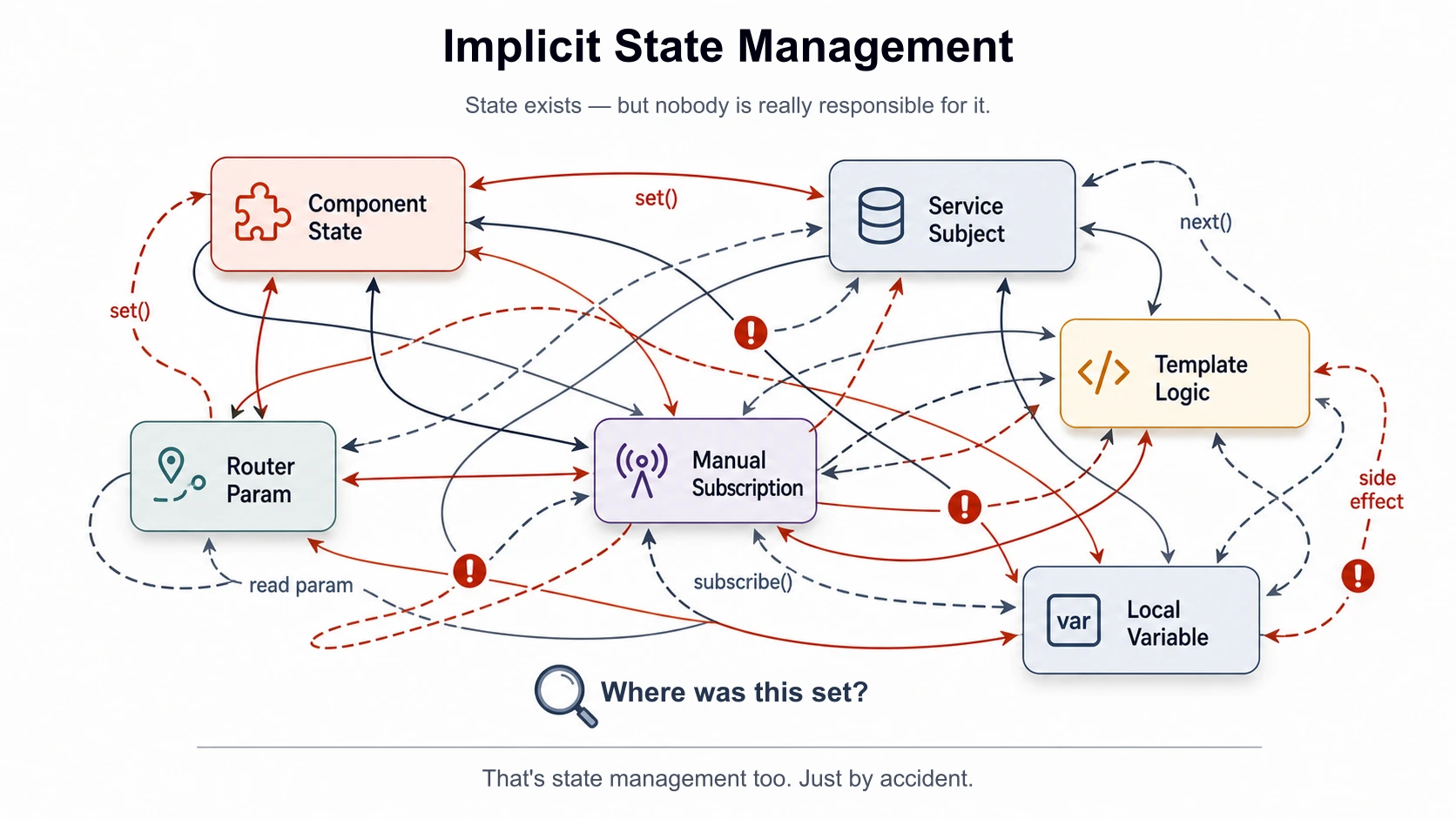 隐式 State Management。