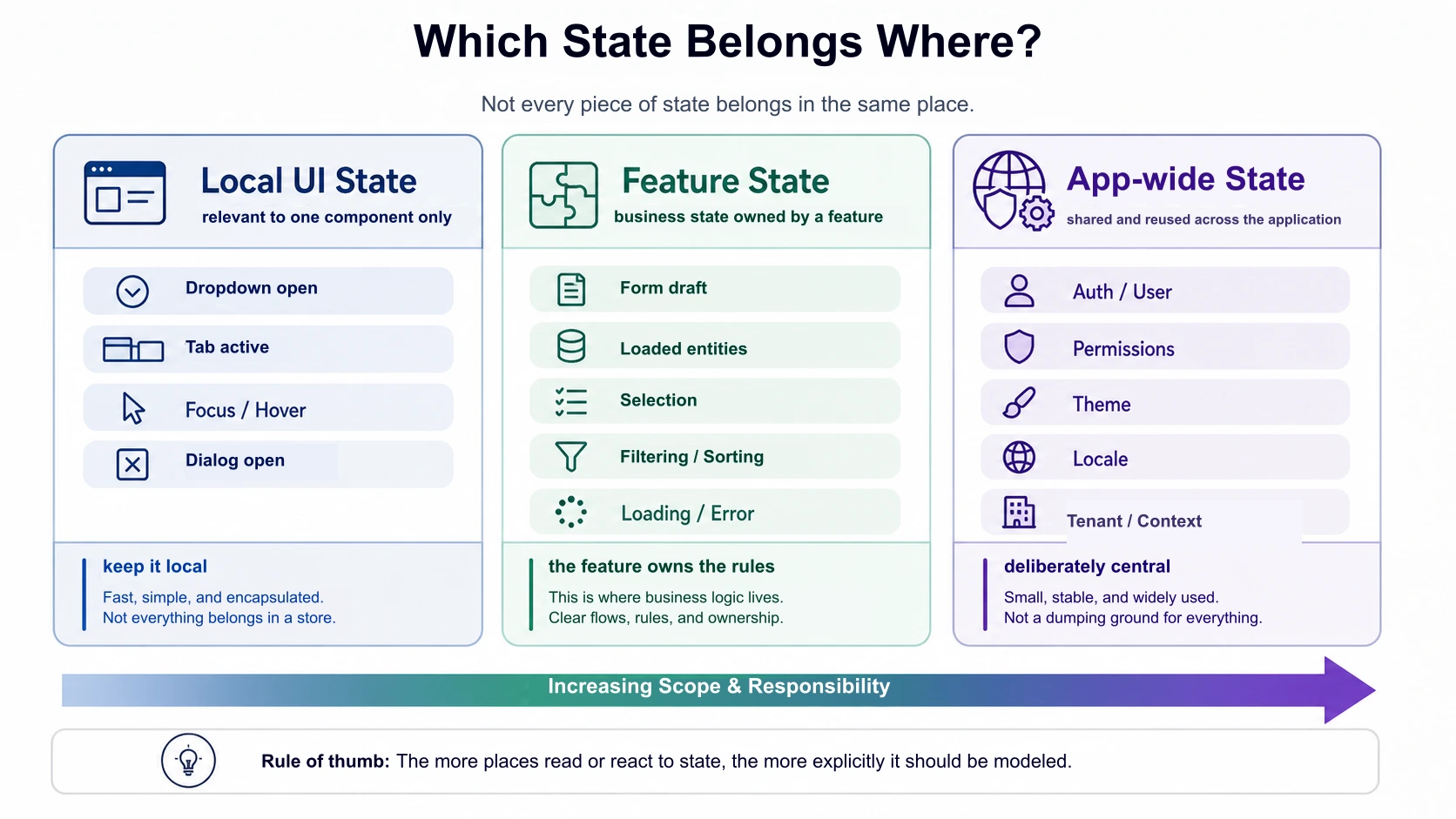 什么时候哪种 State？