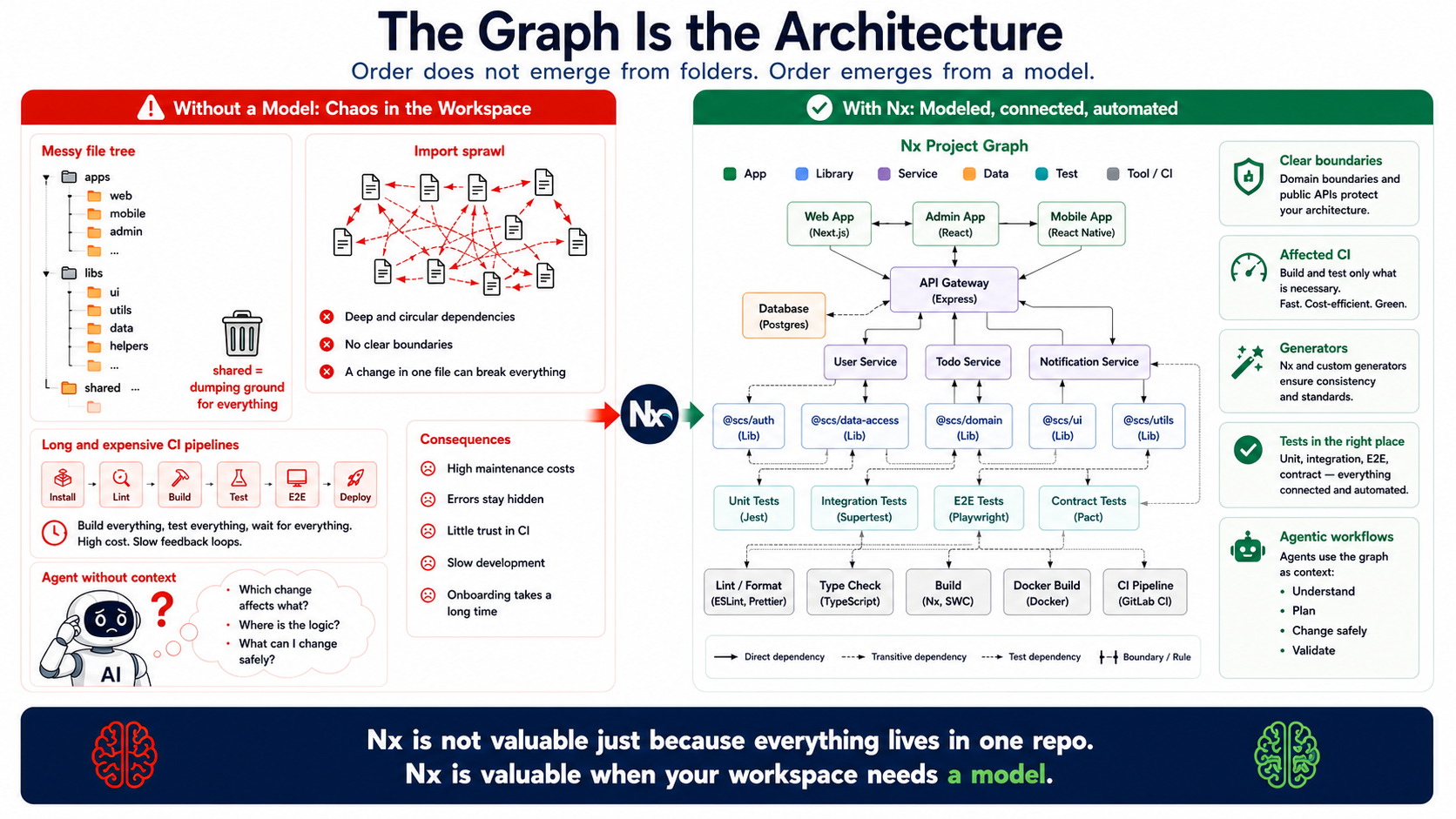 Nx 的价值不在于所有东西都放进一个 Repo，而在于 Workspace 拥有一个可执行模型。