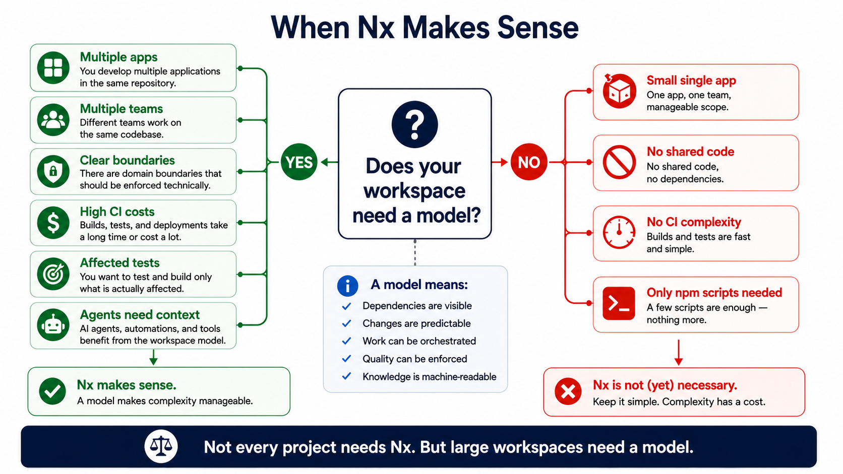 不是每个项目都需要 Nx，但大型 Workspace 需要一个模型。