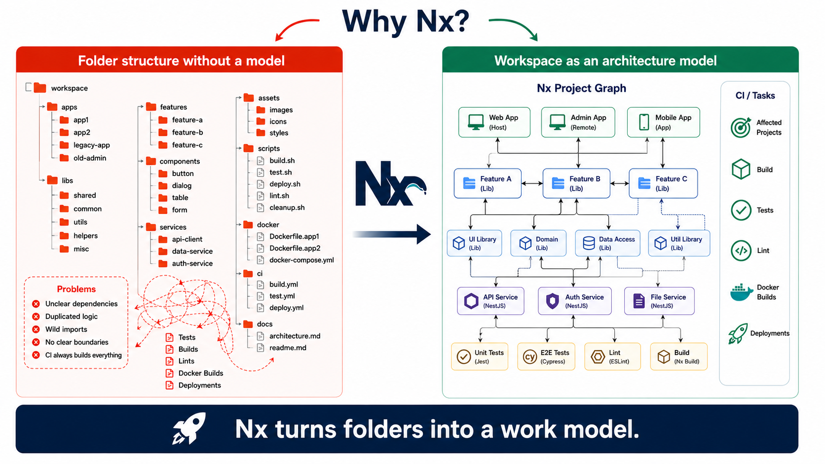 Nx 把文件夹变成一个工作模型。